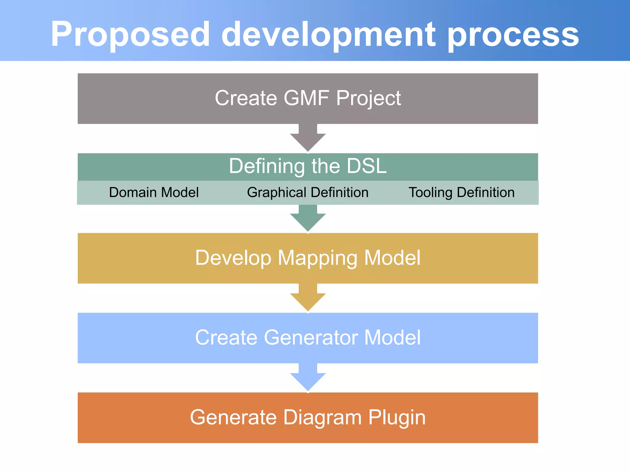 Proposed development process
                  Create GMF Project


                   Defining the DSL
   Domain Model      Graphical Definition   Tooling Definition



              Develop Mapping Model


              Create Generator Model


             Generate Diagram Plugin
 