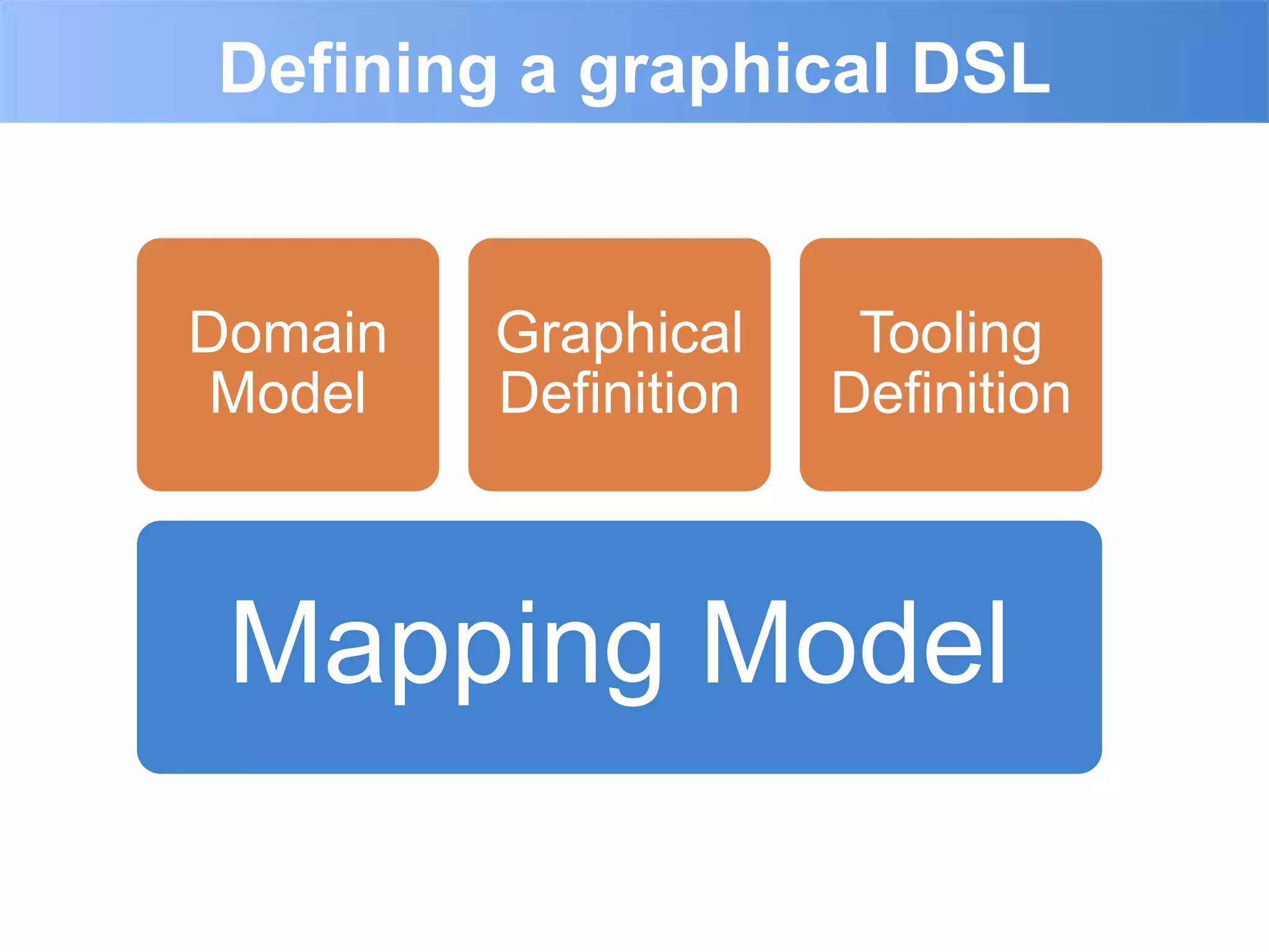 Defining a graphical DSL


Domain   Graphical     Tooling
Model    Definition   Definition



 Mapping Model
 