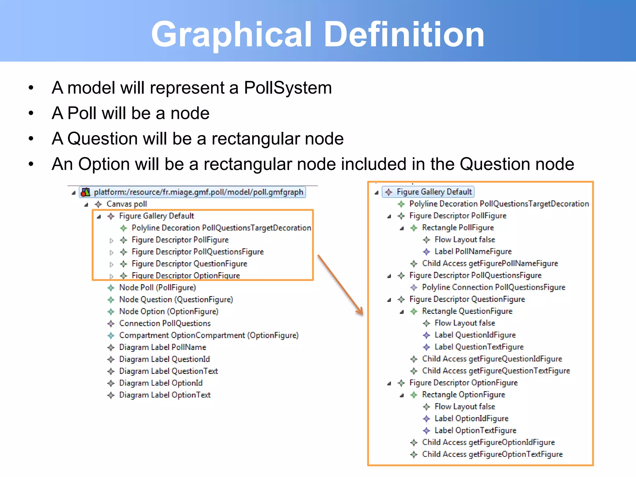 Graphical Definition
•   A model will represent a PollSystem
•   A Poll will be a node
•   A Question will be a rectangular node
•   An Option will be a rectangular node included in the Question node
 