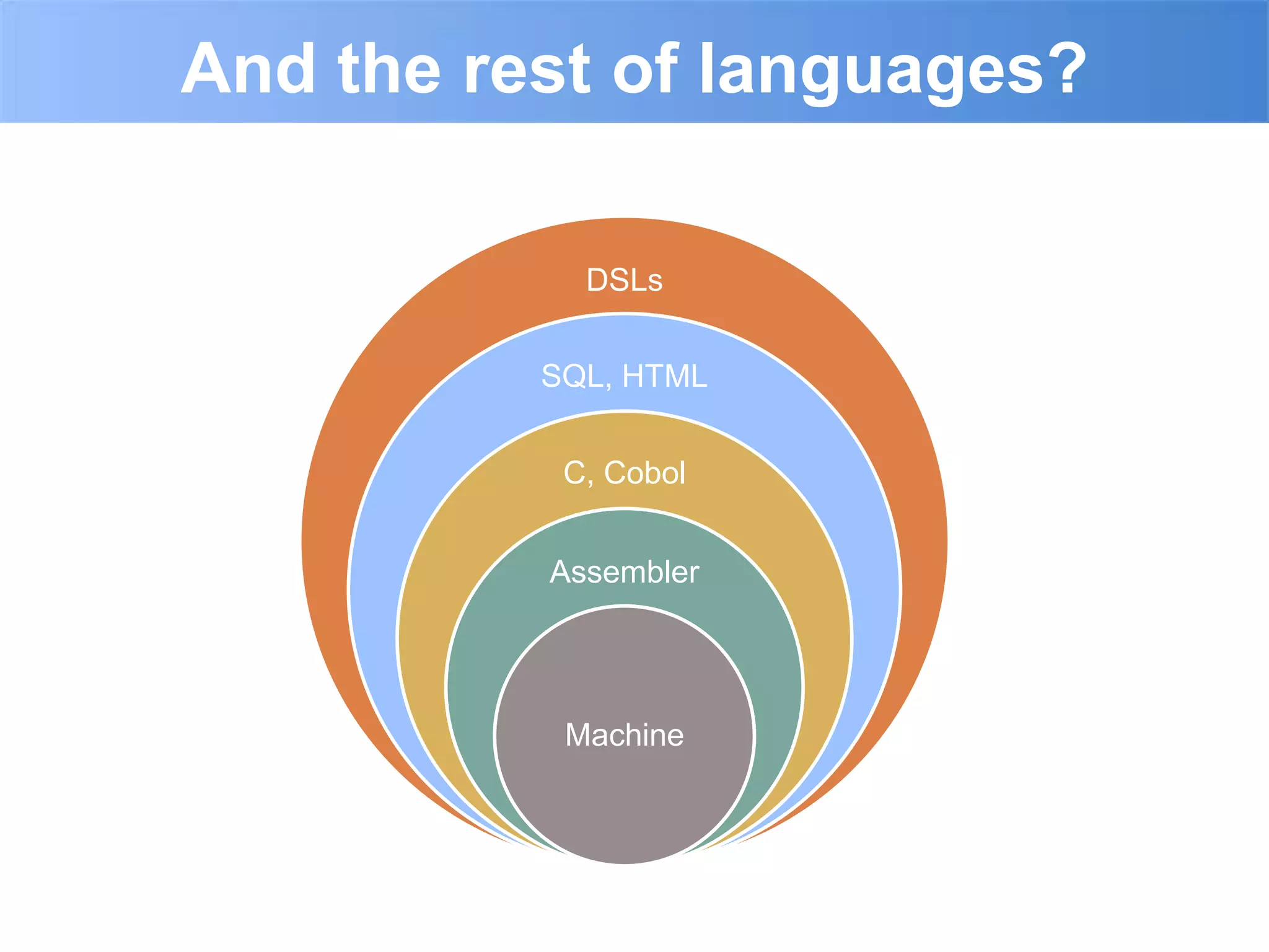 And the rest of languages?

            DSLs


          SQL, HTML


           C, Cobol


          Assembler




           Machine
 