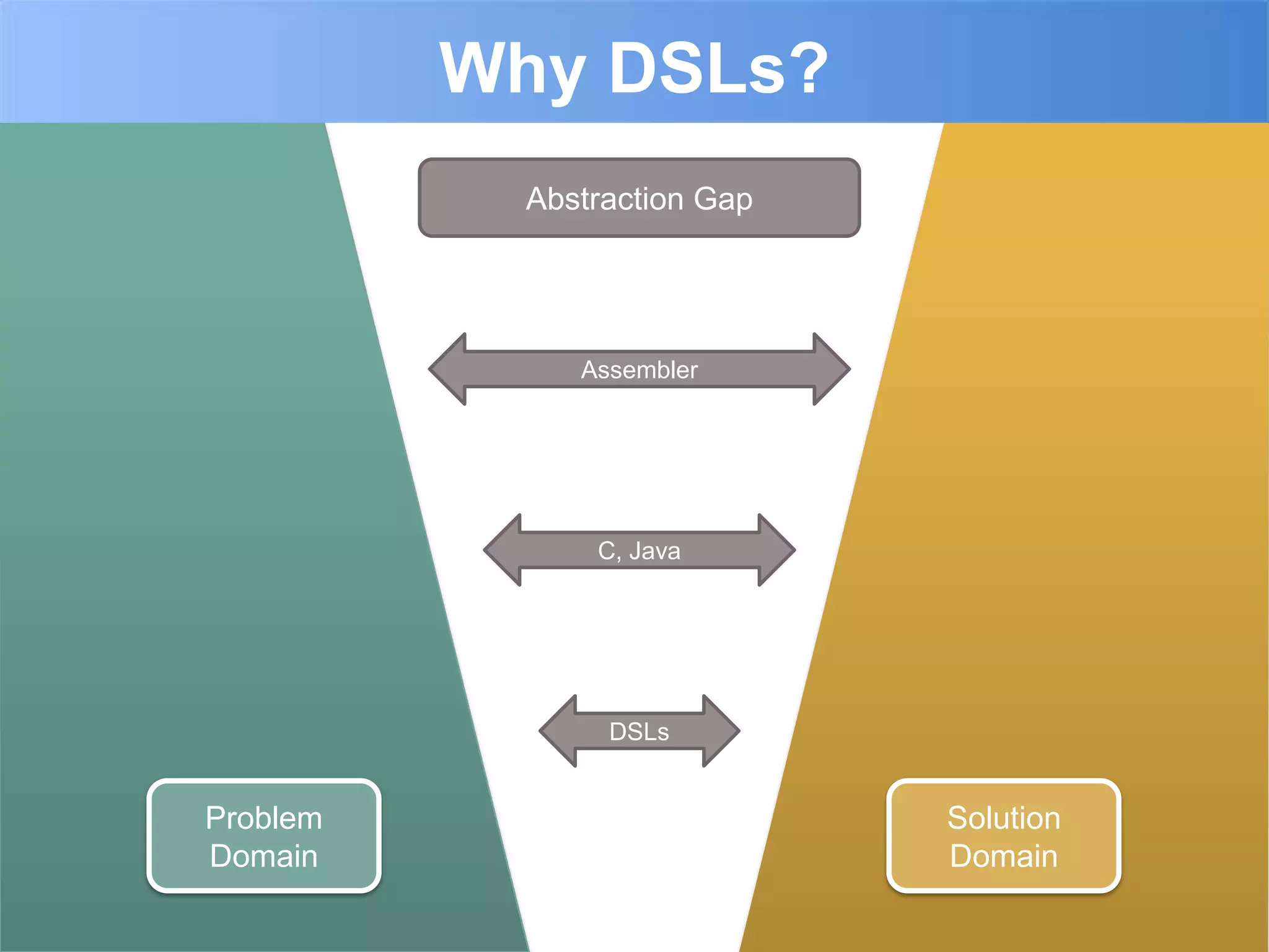 Why DSLs?
           Abstraction Gap




              Assembler




               C, Java




                DSLs


Problem                      Solution
Domain                       Domain
 