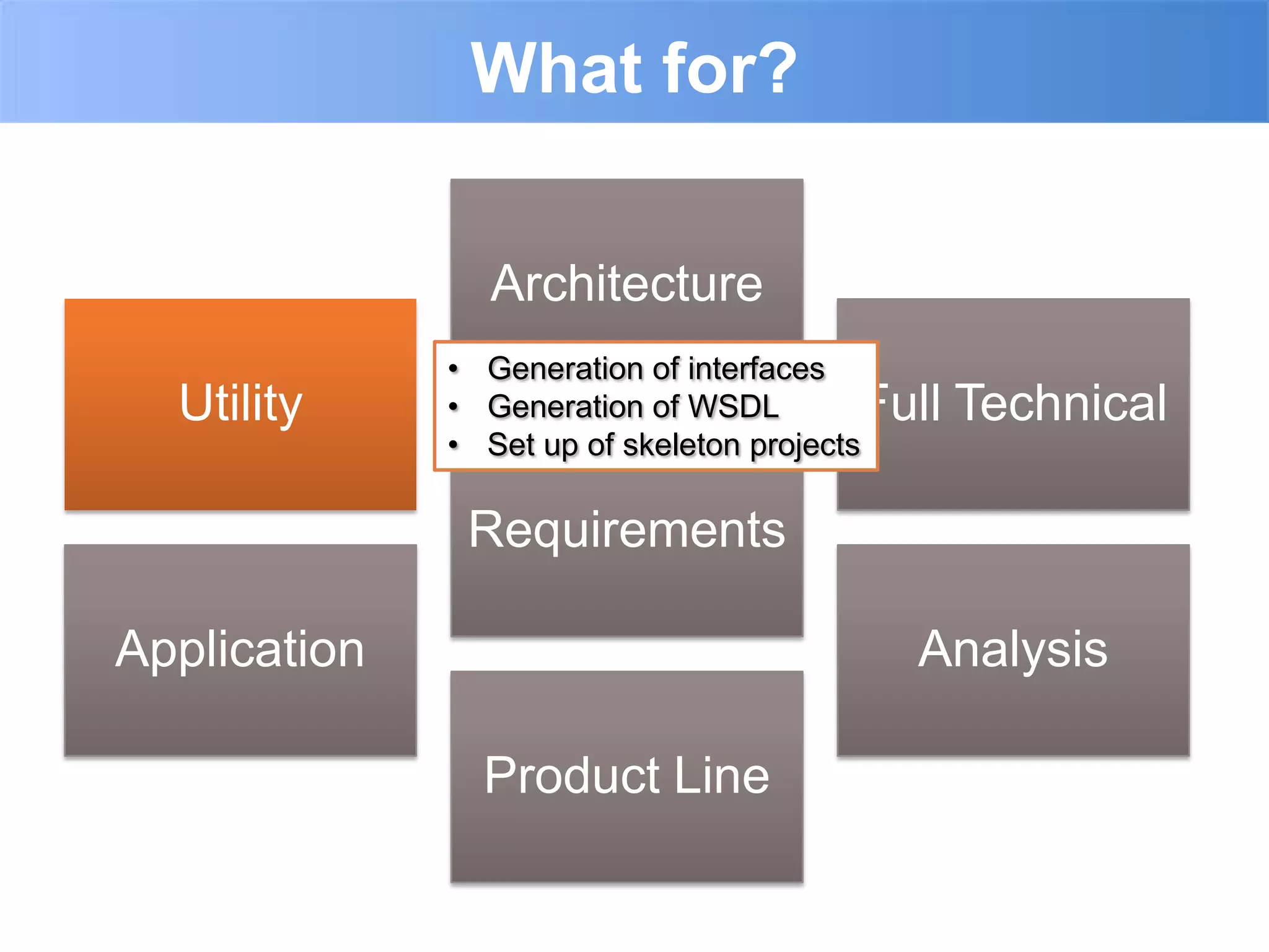 What for?

                 Architecture
              • Generation of interfaces
  Utility     • Generation of WSDL        Full Technical
              • Set up of skeleton projects

               Requirements

Application                                   Analysis

                Product Line
 