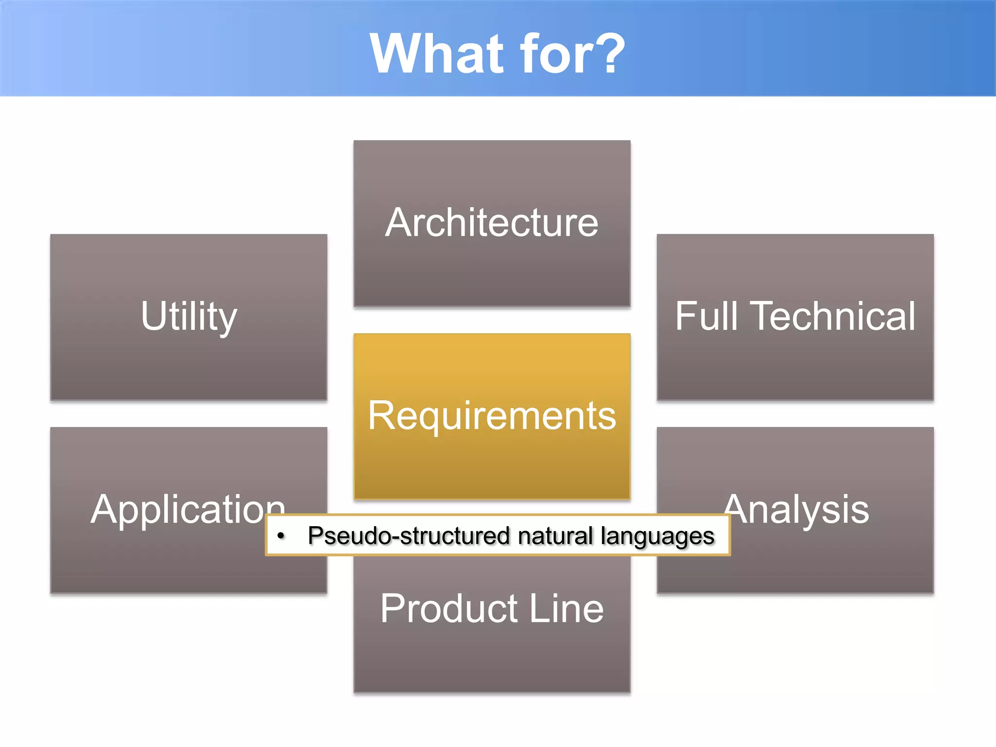 What for?

                     Architecture

  Utility                                    Full Technical

                   Requirements

Application                                         Analysis
            • Pseudo-structured natural languages


                    Product Line
 
