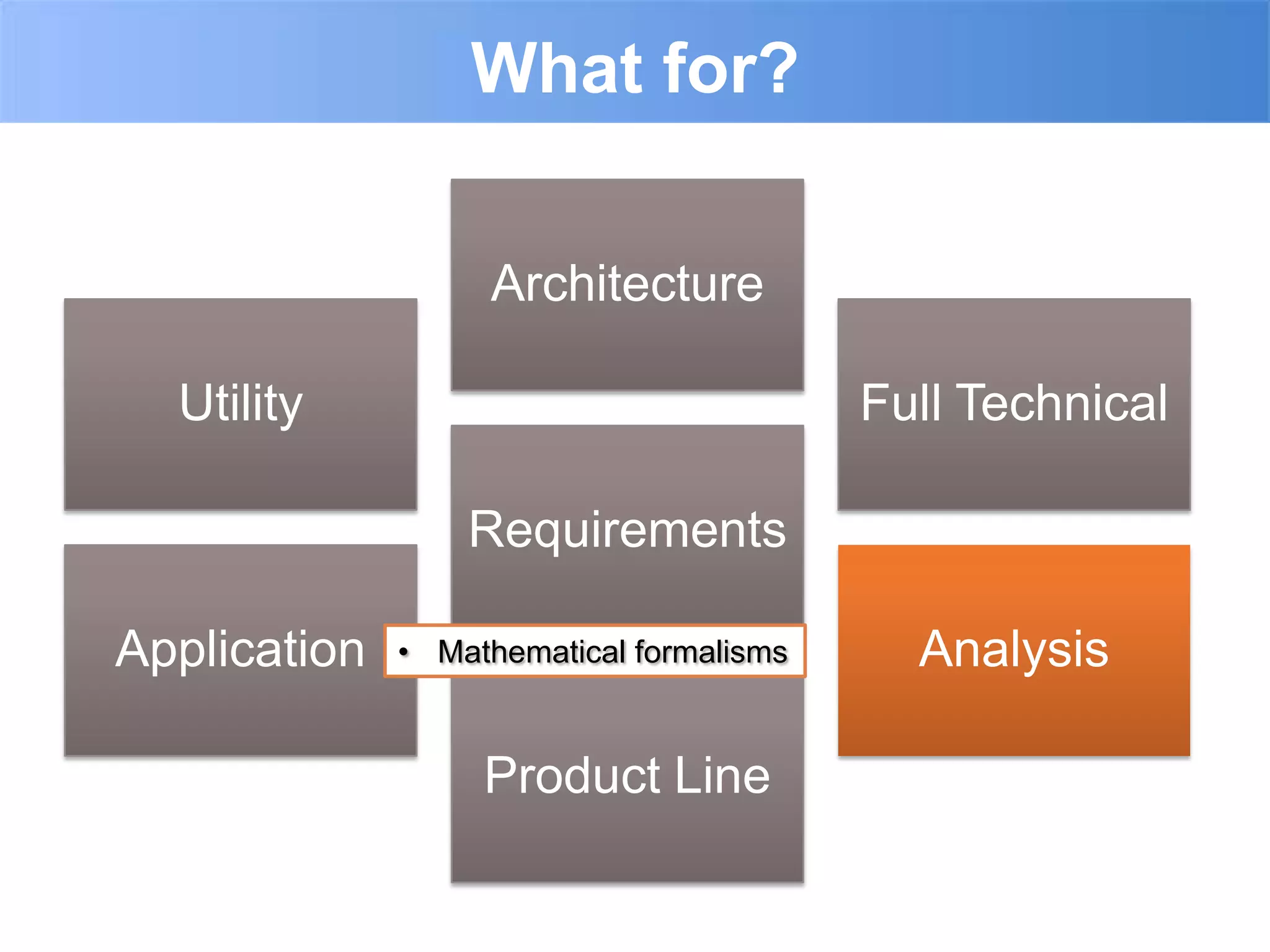 What for?

                   Architecture

  Utility                                 Full Technical

                  Requirements

Application   • Mathematical formalisms     Analysis

                   Product Line
 