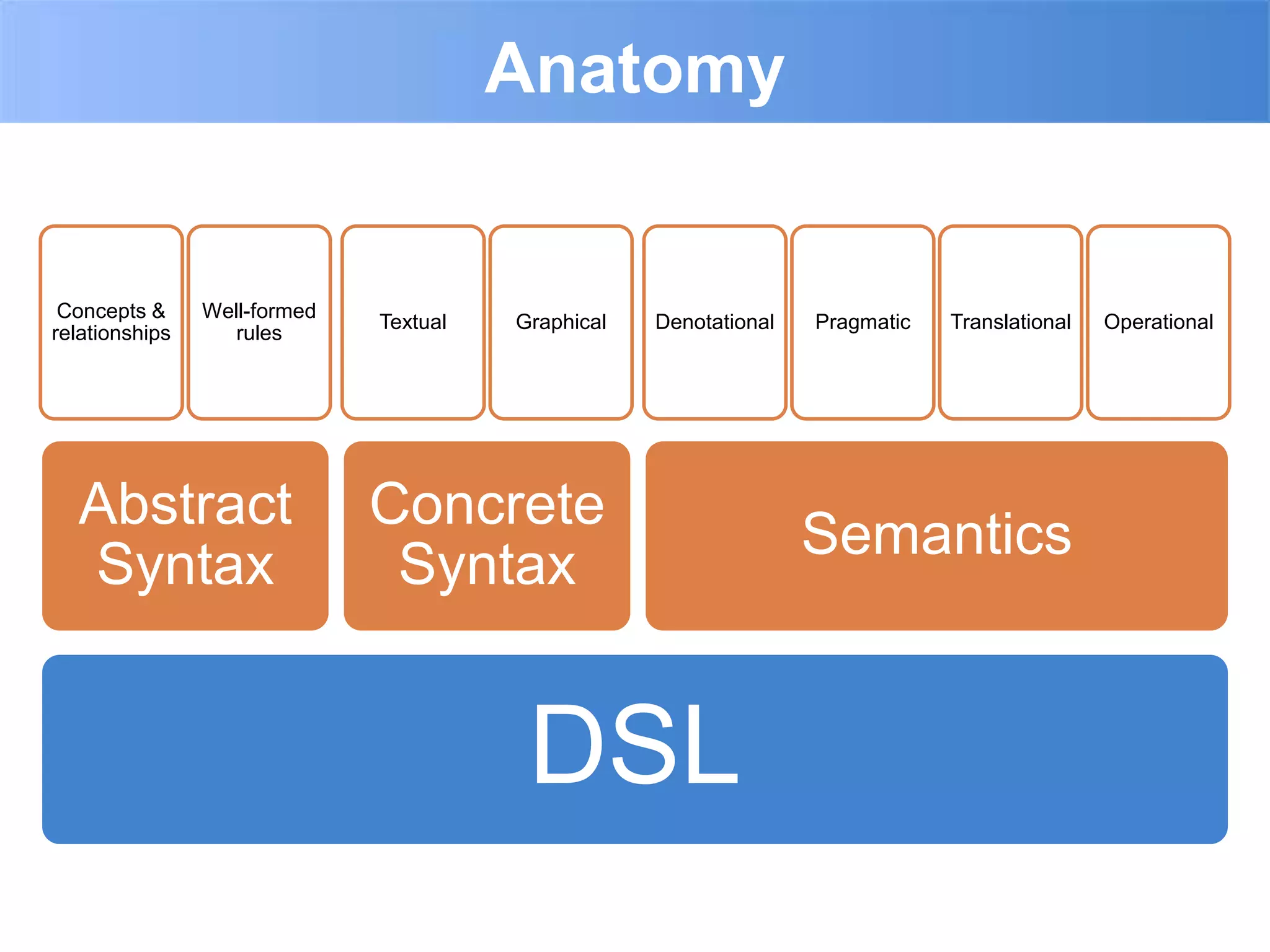 Anatomy


 Concepts &     Well-formed
                              Textual   Graphical   Denotational   Pragmatic   Translational   Operational
relationships      rules




  Abstract                    Concrete
                                                                   Semantics
  Syntax                       Syntax


                                         DSL
 