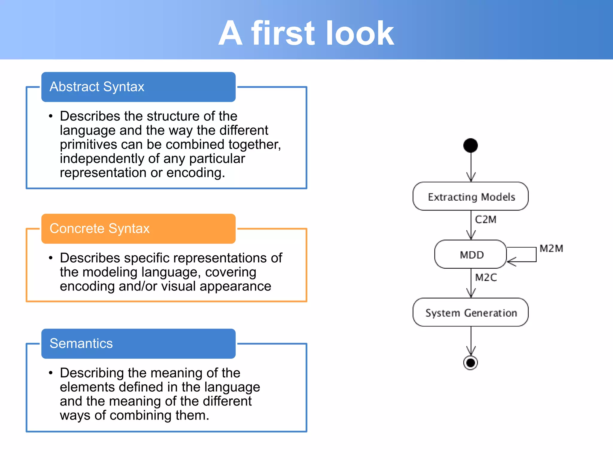 A first look
Abstract Syntax

• Describes the structure of the
  language and the way the different
  primitives can be combined together,
  independently of any particular
  representation or encoding.



Concrete Syntax

• Describes specific representations of
  the modeling language, covering
  encoding and/or visual appearance



Semantics

• Describing the meaning of the
  elements defined in the language
  and the meaning of the different
  ways of combining them.
 