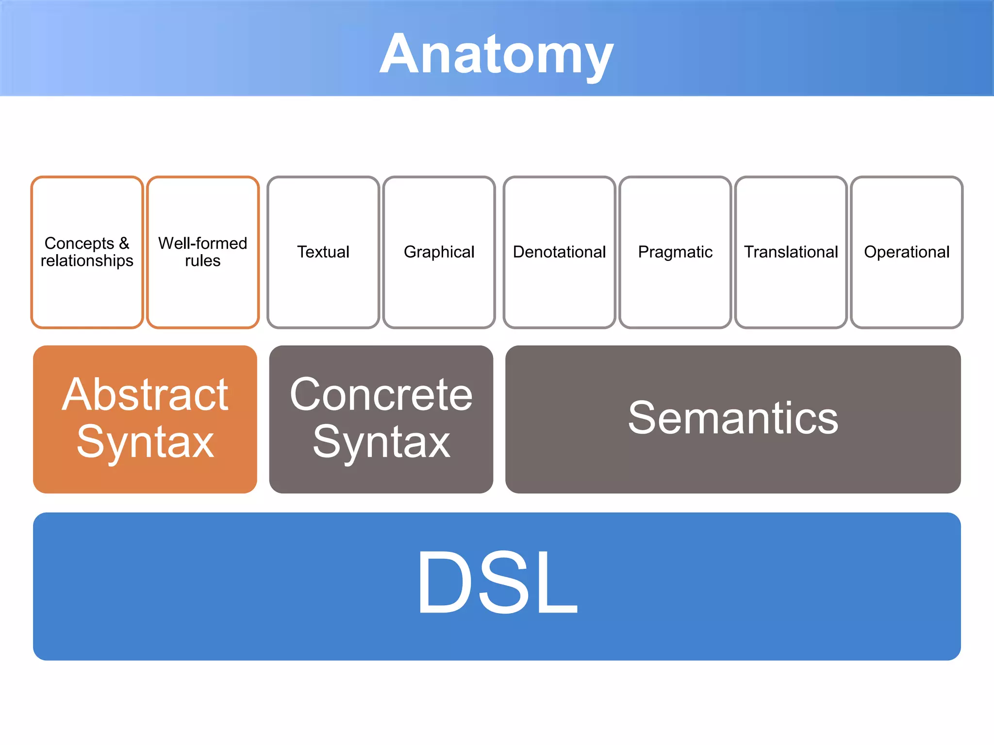 Anatomy


 Concepts &     Well-formed
                              Textual   Graphical   Denotational   Pragmatic   Translational   Operational
relationships      rules




  Abstract                    Concrete
                                                                   Semantics
  Syntax                       Syntax


                                         DSL
 