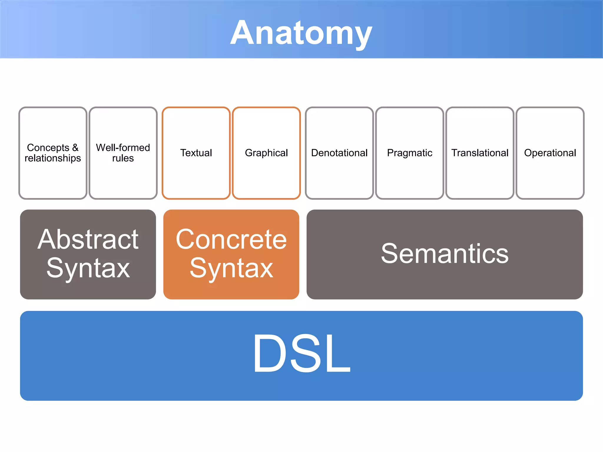 Anatomy


 Concepts &     Well-formed
                              Textual   Graphical   Denotational   Pragmatic   Translational   Operational
relationships      rules




  Abstract                    Concrete
                                                                   Semantics
  Syntax                       Syntax


                                         DSL
 