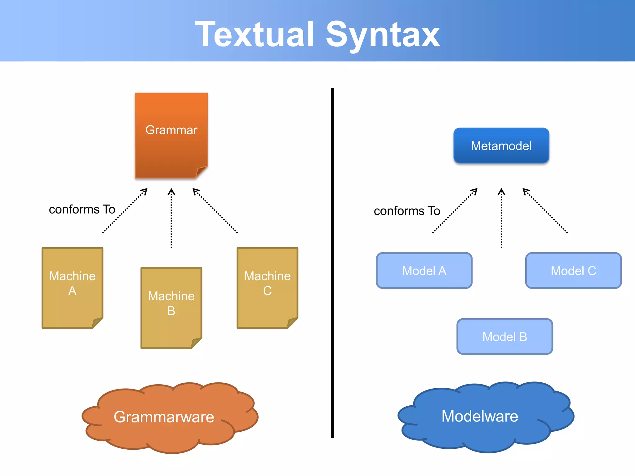 Textual Syntax

              Grammar
                                                   Metamodel




conforms To                       conforms To




Machine                 Machine       Model A                  Model C
  A           Machine     C
                B

                                                    Model B




          Grammarware                           Modelware
 