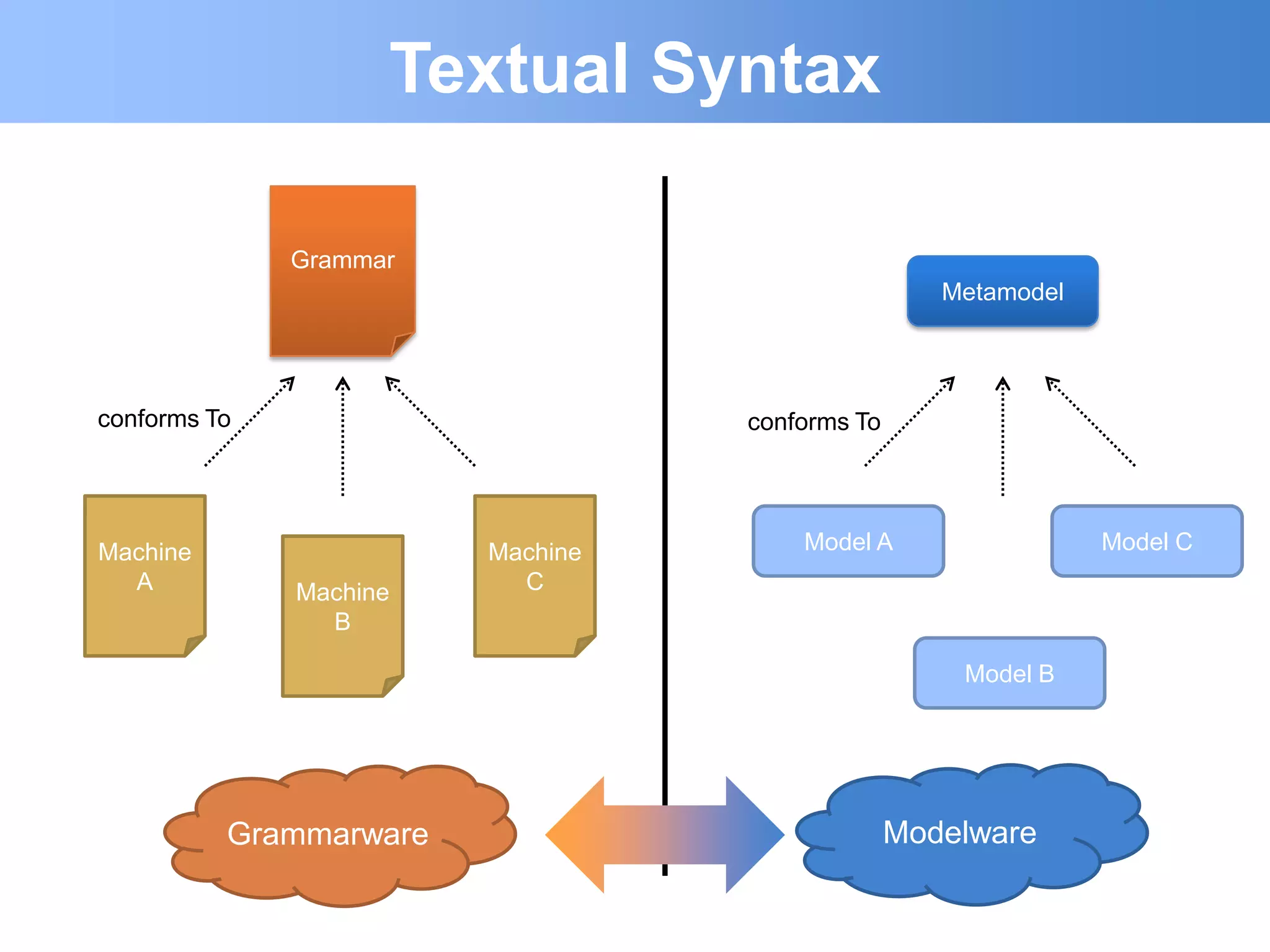 Textual Syntax

              Grammar
                                                   Metamodel




conforms To                       conforms To




Machine                 Machine       Model A                  Model C
  A           Machine     C
                B

                                                    Model B




          Grammarware                           Modelware
 