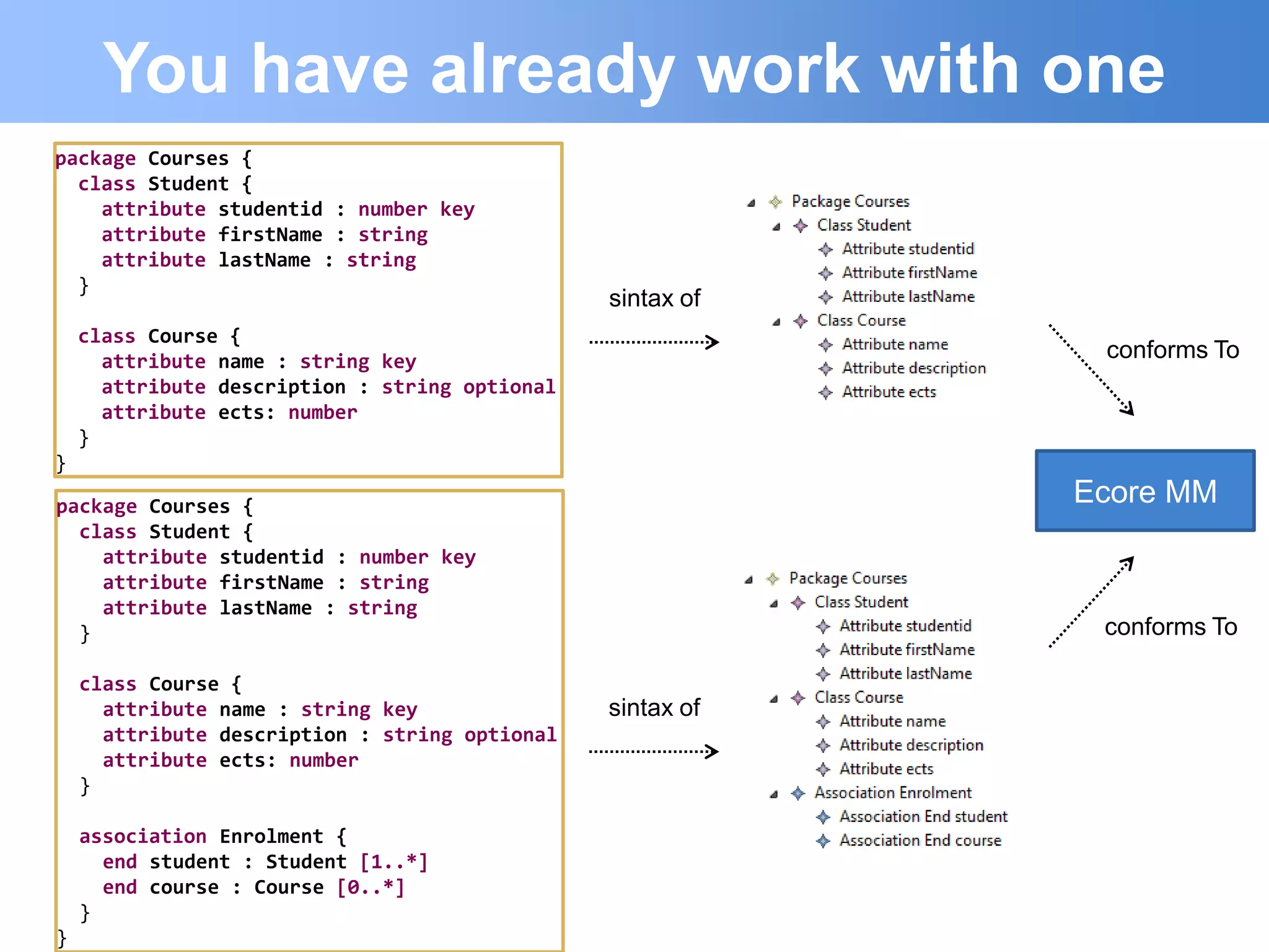 You have already work with one
package Courses {
  class Student {
    attribute studentid : number key
    attribute firstName : string
    attribute lastName : string
  }
                                                sintax of
    class Course {
      attribute name : string key                            conforms To
      attribute description : string optional
      attribute ects: number
    }
}

package Courses {                                           Ecore MM
  class Student {
    attribute studentid : number key
    attribute firstName : string
    attribute lastName : string
  }                                                          conforms To

    class Course {
      attribute name : string key               sintax of
      attribute description : string optional
      attribute ects: number
    }

    association Enrolment {
      end student : Student [1..*]
      end course : Course [0..*]
    }
}
 