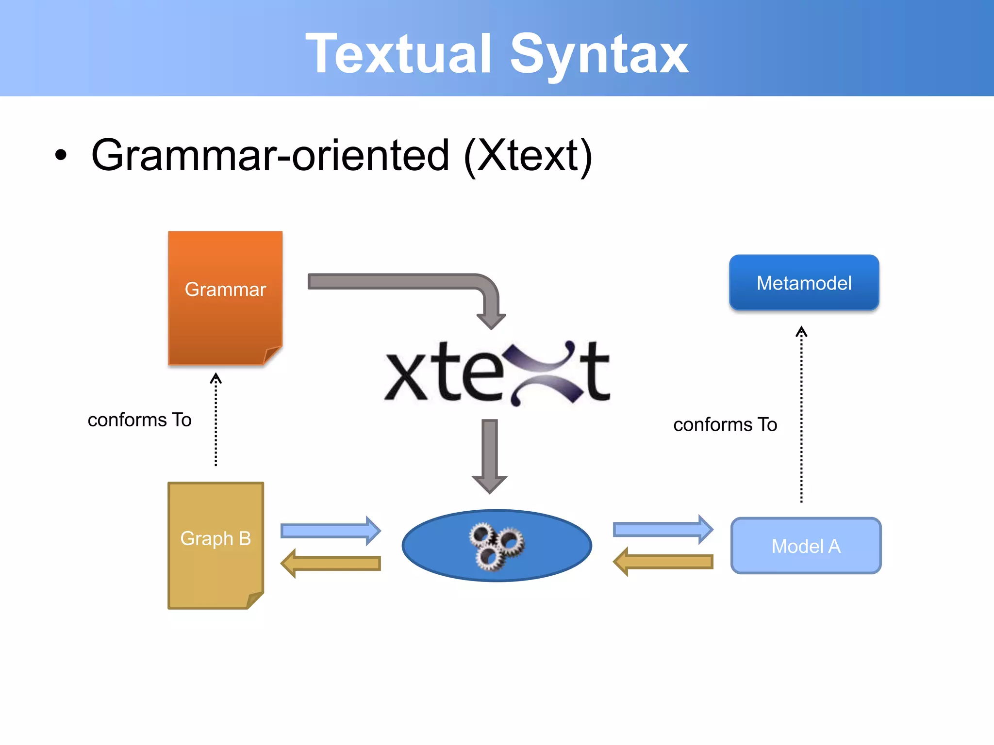 Textual Syntax
• Grammar-oriented (Xtext)

           Grammar                        Metamodel




 conforms To                      conforms To




          Graph B                           Model A
 