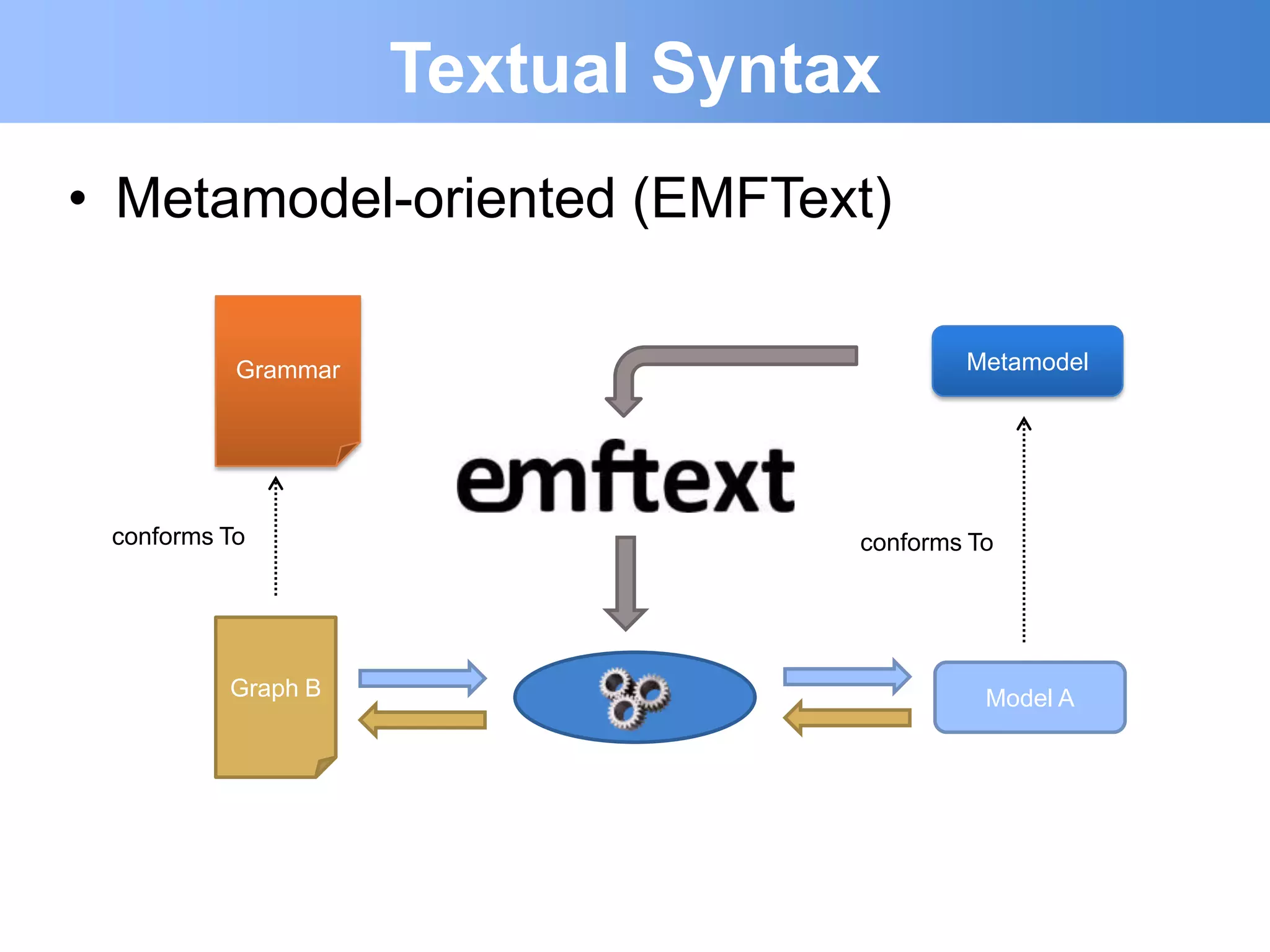 Textual Syntax
• Metamodel-oriented (EMFText)

           Grammar                        Metamodel




 conforms To                      conforms To




          Graph B                           Model A
 