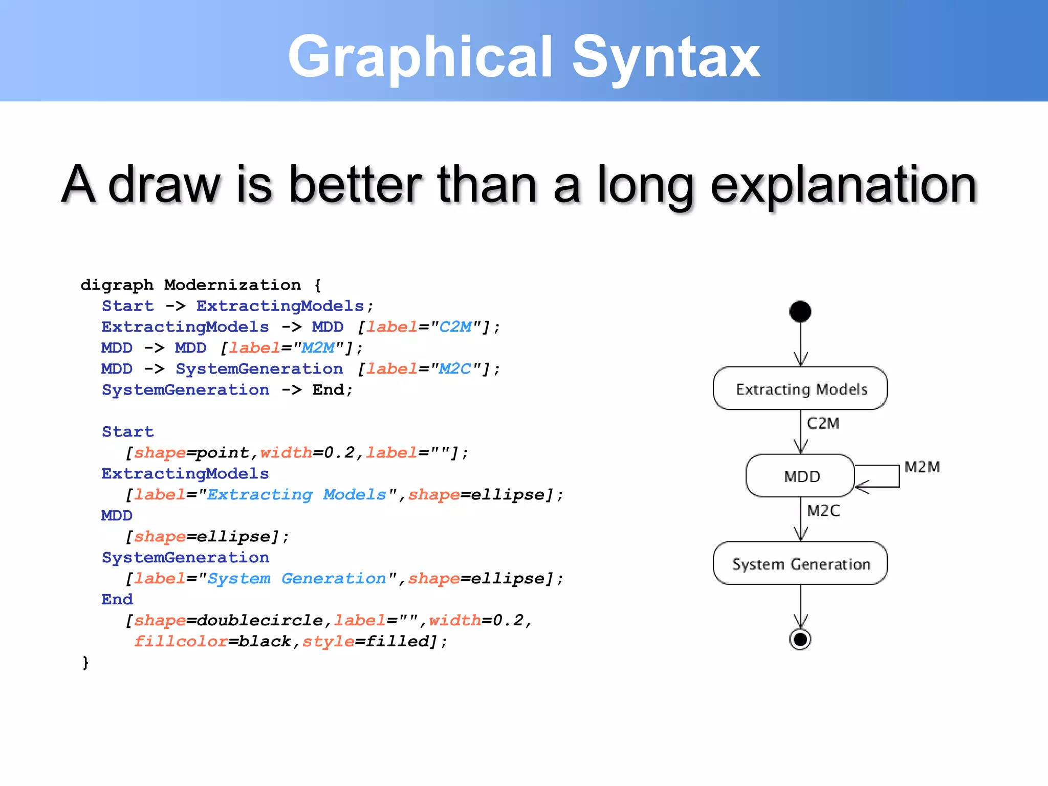Graphical Syntax

A draw is better than a long explanation
digraph Modernization {
  Start -> ExtractingModels;
  ExtractingModels -> MDD [label="C2M"];
  MDD -> MDD [label="M2M"];
  MDD -> SystemGeneration [label="M2C"];
  SystemGeneration -> End;

    Start
      [shape=point,width=0.2,label=""];
    ExtractingModels
      [label="Extracting Models",shape=ellipse];
    MDD
      [shape=ellipse];
    SystemGeneration
      [label="System Generation",shape=ellipse];
    End
      [shape=doublecircle,label="",width=0.2,
        fillcolor=black,style=filled];
}
 