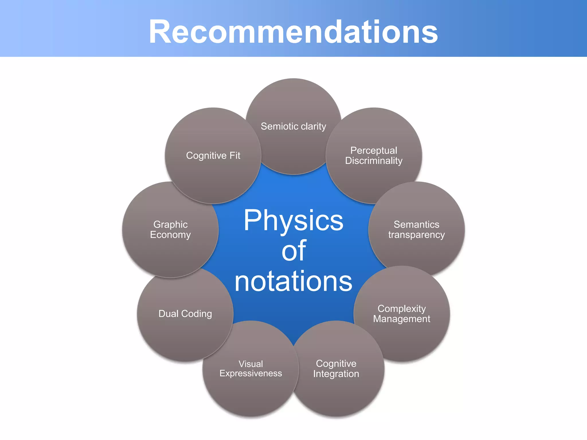 Recommendations

                        Semiotic clarity

                                            Perceptual
       Cognitive Fit
                                           Discriminality




 Graphic
Economy
                   Physics                             Semantics
                                                     transparency

                     of
                  notations
                                                   Complexity
 Dual Coding
                                                  Management



                   Visual            Cognitive
               Expressiveness       Integration
 