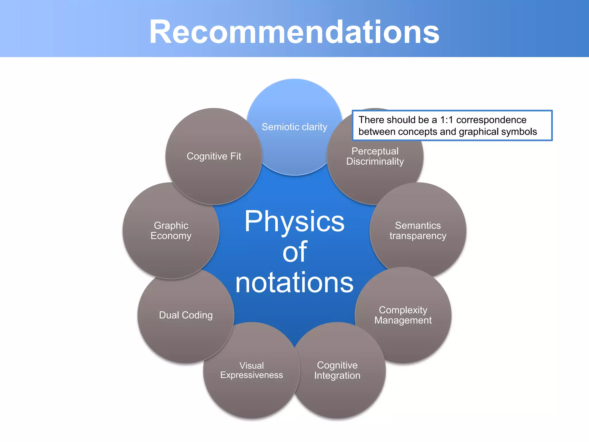 Recommendations

                                              There should be a 1:1 correspondence
                        Semiotic clarity      between concepts and graphical symbols
                                            Perceptual
       Cognitive Fit
                                           Discriminality




 Graphic
Economy
                   Physics                             Semantics
                                                     transparency

                     of
                  notations
                                                   Complexity
 Dual Coding
                                                  Management



                   Visual            Cognitive
               Expressiveness       Integration
 