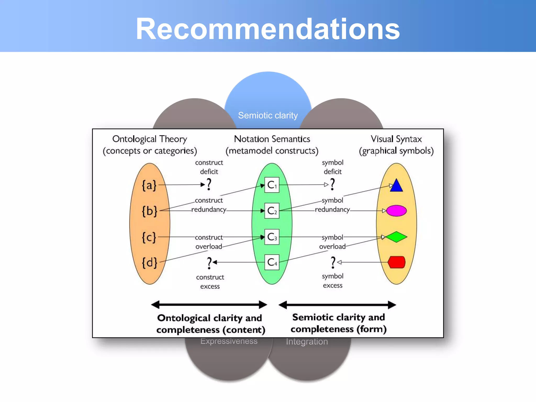 Recommendations

                        Semiotic clarity

                                            Perceptual
       Cognitive Fit
                                           Discriminality




 Graphic
Economy
                   Physics                             Semantics
                                                     transparency

                     of
                  notations
                                                   Complexity
 Dual Coding
                                                  Management



                   Visual            Cognitive
               Expressiveness       Integration
 