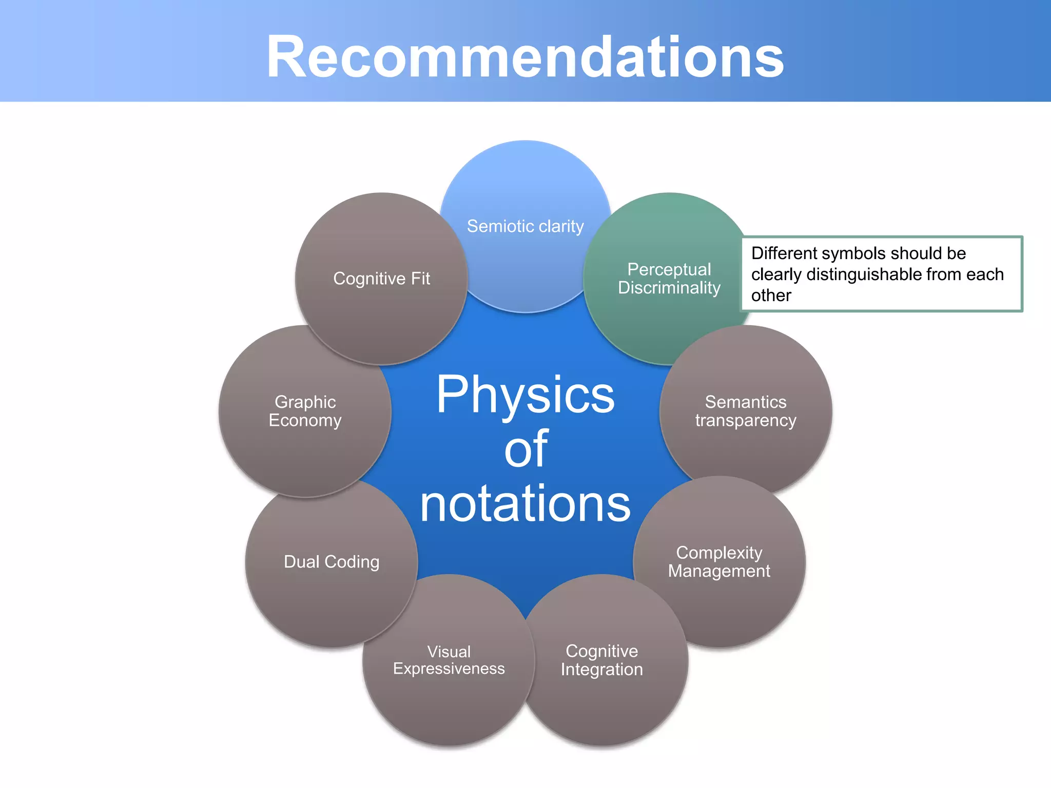 Recommendations

                        Semiotic clarity
                                                            Different symbols should be
                                            Perceptual      clearly distinguishable from each
       Cognitive Fit
                                           Discriminality   other




 Graphic
Economy
                   Physics                             Semantics
                                                     transparency

                     of
                  notations
                                                   Complexity
 Dual Coding
                                                  Management



                   Visual            Cognitive
               Expressiveness       Integration
 