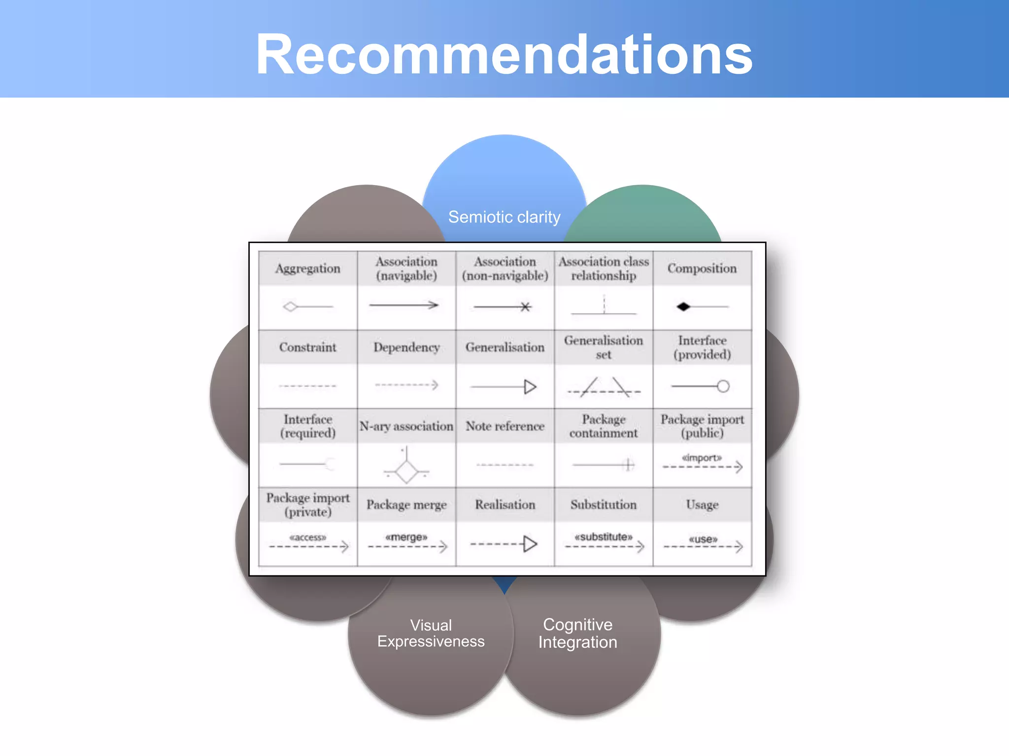 Recommendations

                        Semiotic clarity

                                            Perceptual
       Cognitive Fit
                                           Discriminality




 Graphic
Economy
                   Physics                             Semantics
                                                     transparency

                     of
                  notations
                                                   Complexity
 Dual Coding
                                                  Management



                   Visual            Cognitive
               Expressiveness       Integration
 