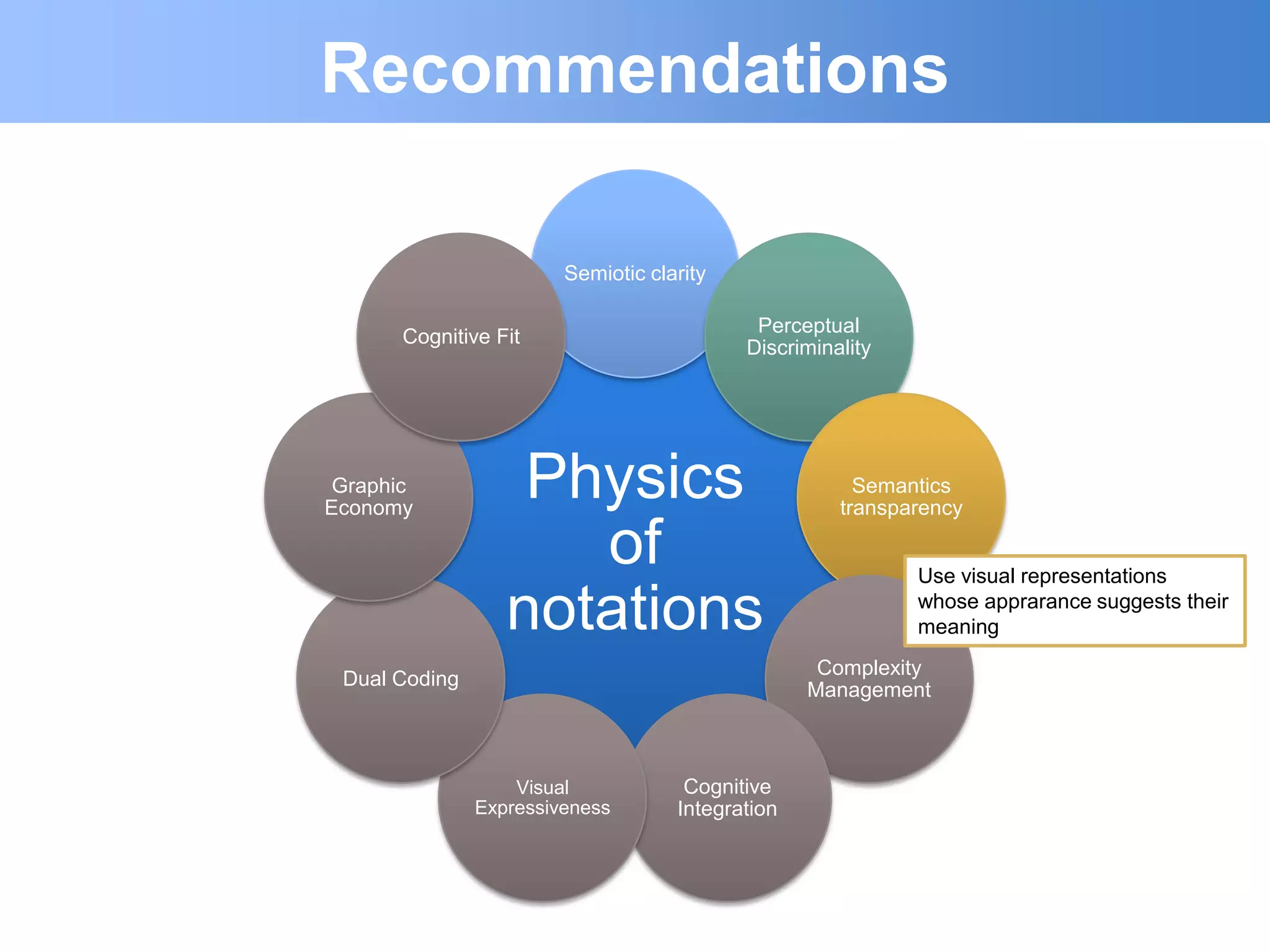 Recommendations

                        Semiotic clarity

                                            Perceptual
       Cognitive Fit
                                           Discriminality




 Graphic
Economy
                   Physics                             Semantics
                                                     transparency

                     of                                     Use visual representations

                  notations                                 whose apprarance suggests their
                                                            meaning
                                                   Complexity
 Dual Coding
                                                  Management



                   Visual            Cognitive
               Expressiveness       Integration
 