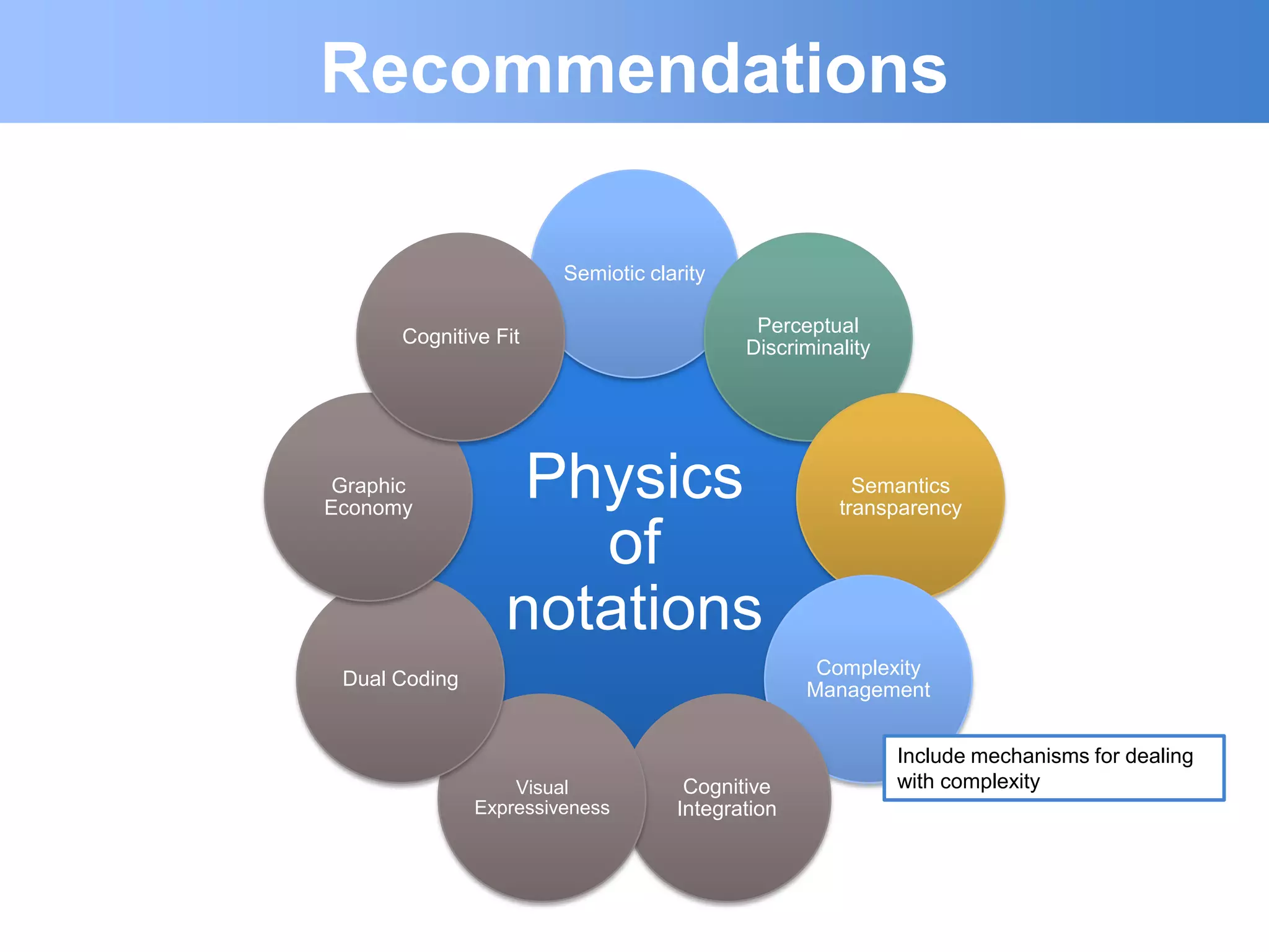 Recommendations

                        Semiotic clarity

                                            Perceptual
       Cognitive Fit
                                           Discriminality




 Graphic
Economy
                   Physics                             Semantics
                                                     transparency

                     of
                  notations
                                                   Complexity
 Dual Coding
                                                  Management


                                                            Include mechanisms for dealing
                   Visual            Cognitive              with complexity
               Expressiveness       Integration
 