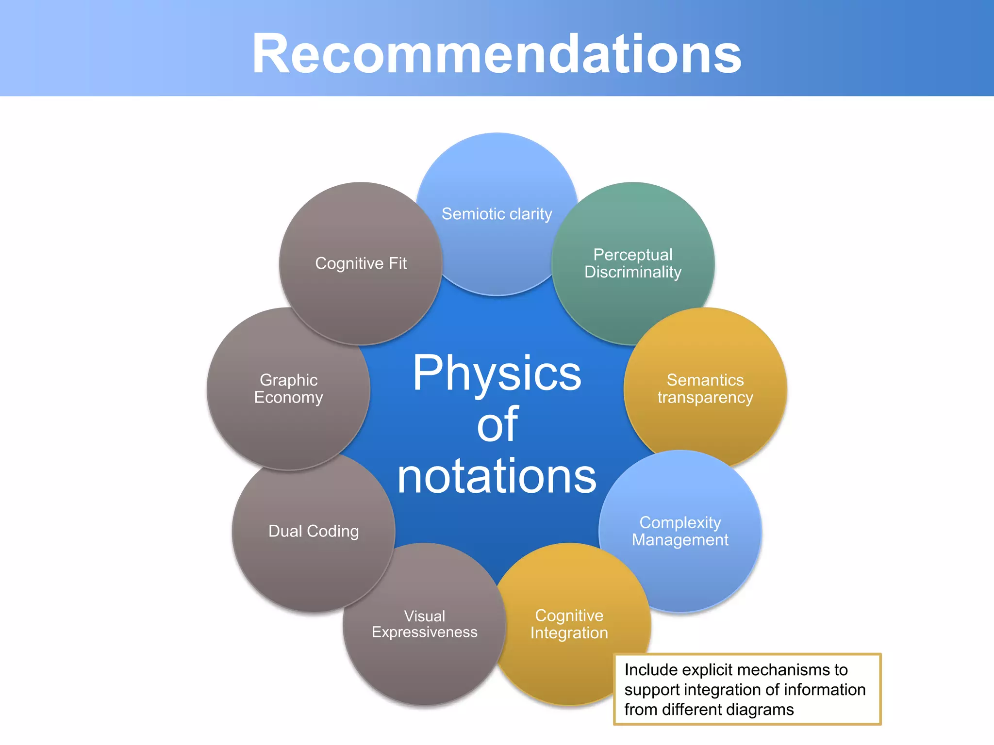 Recommendations

                        Semiotic clarity

                                            Perceptual
       Cognitive Fit
                                           Discriminality




 Graphic
Economy
                   Physics                              Semantics
                                                      transparency

                     of
                  notations
                                                    Complexity
 Dual Coding
                                                   Management



                   Visual            Cognitive
               Expressiveness       Integration

                                                  Include explicit mechanisms to
                                                  support integration of information
                                                  from different diagrams
 