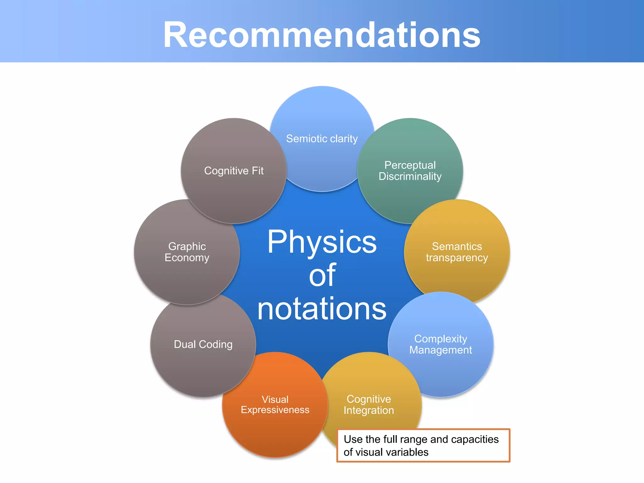 Recommendations

                        Semiotic clarity

                                            Perceptual
       Cognitive Fit
                                           Discriminality




 Graphic
Economy
                   Physics                             Semantics
                                                     transparency

                     of
                  notations
                                                   Complexity
 Dual Coding
                                                  Management



                   Visual            Cognitive
               Expressiveness       Integration

                                    Use the full range and capacities
                                    of visual variables
 