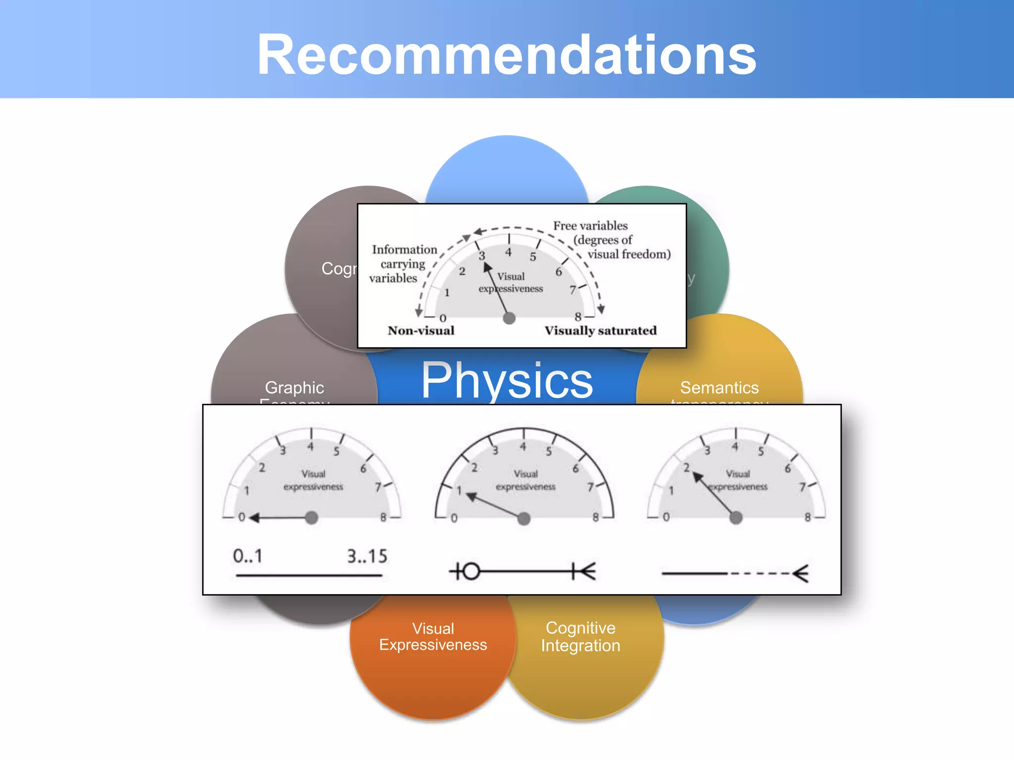 Recommendations

                        Semiotic clarity

                                            Perceptual
       Cognitive Fit
                                           Discriminality




 Graphic
Economy
                   Physics                             Semantics
                                                     transparency

                     of
                  notations
                                                   Complexity
 Dual Coding
                                                  Management



                   Visual            Cognitive
               Expressiveness       Integration
 