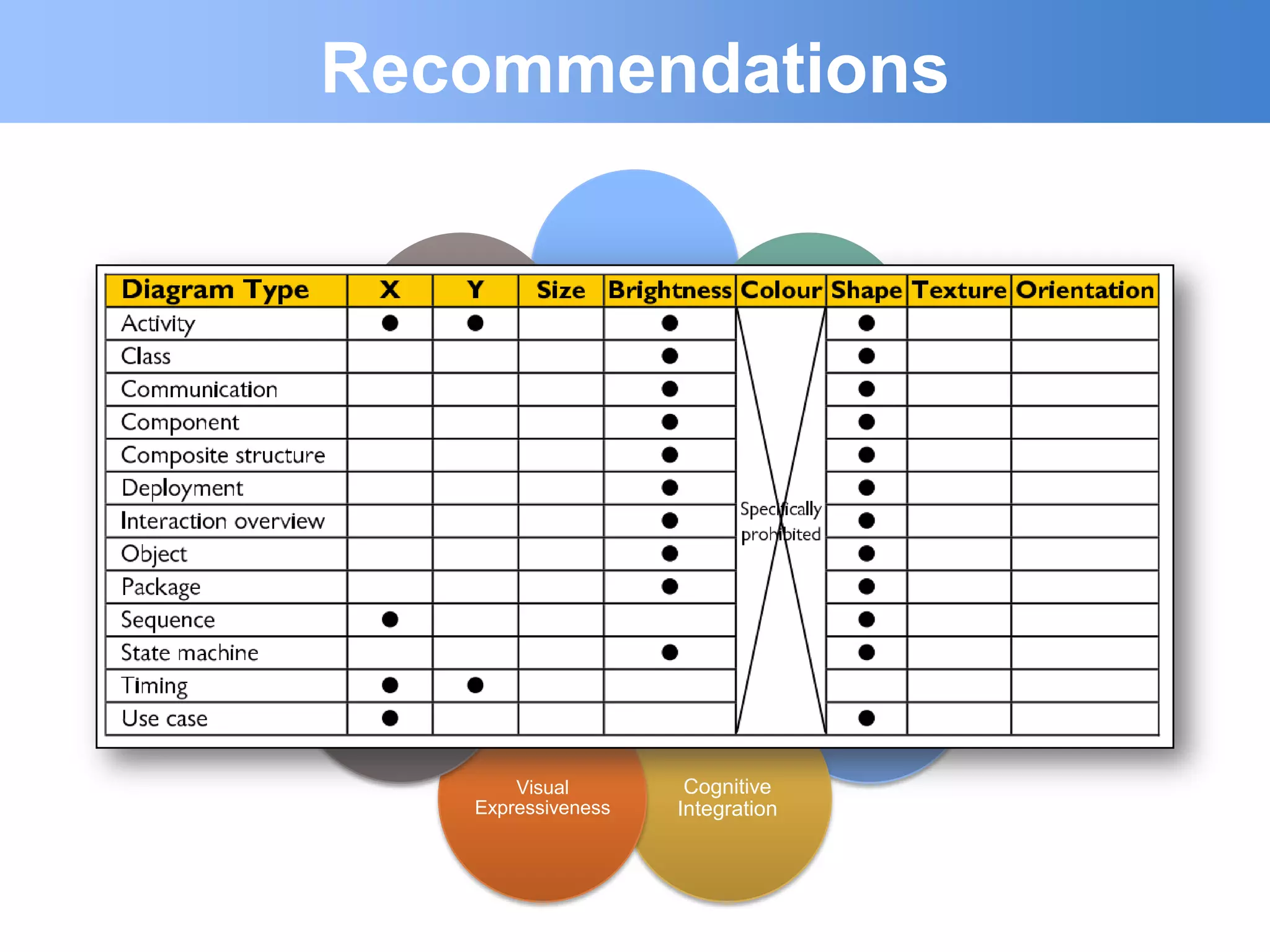 Recommendations

                        Semiotic clarity

                                            Perceptual
       Cognitive Fit
                                           Discriminality




 Graphic
Economy
                   Physics                             Semantics
                                                     transparency

                     of
                  notations
                                                   Complexity
 Dual Coding
                                                  Management



                   Visual            Cognitive
               Expressiveness       Integration
 