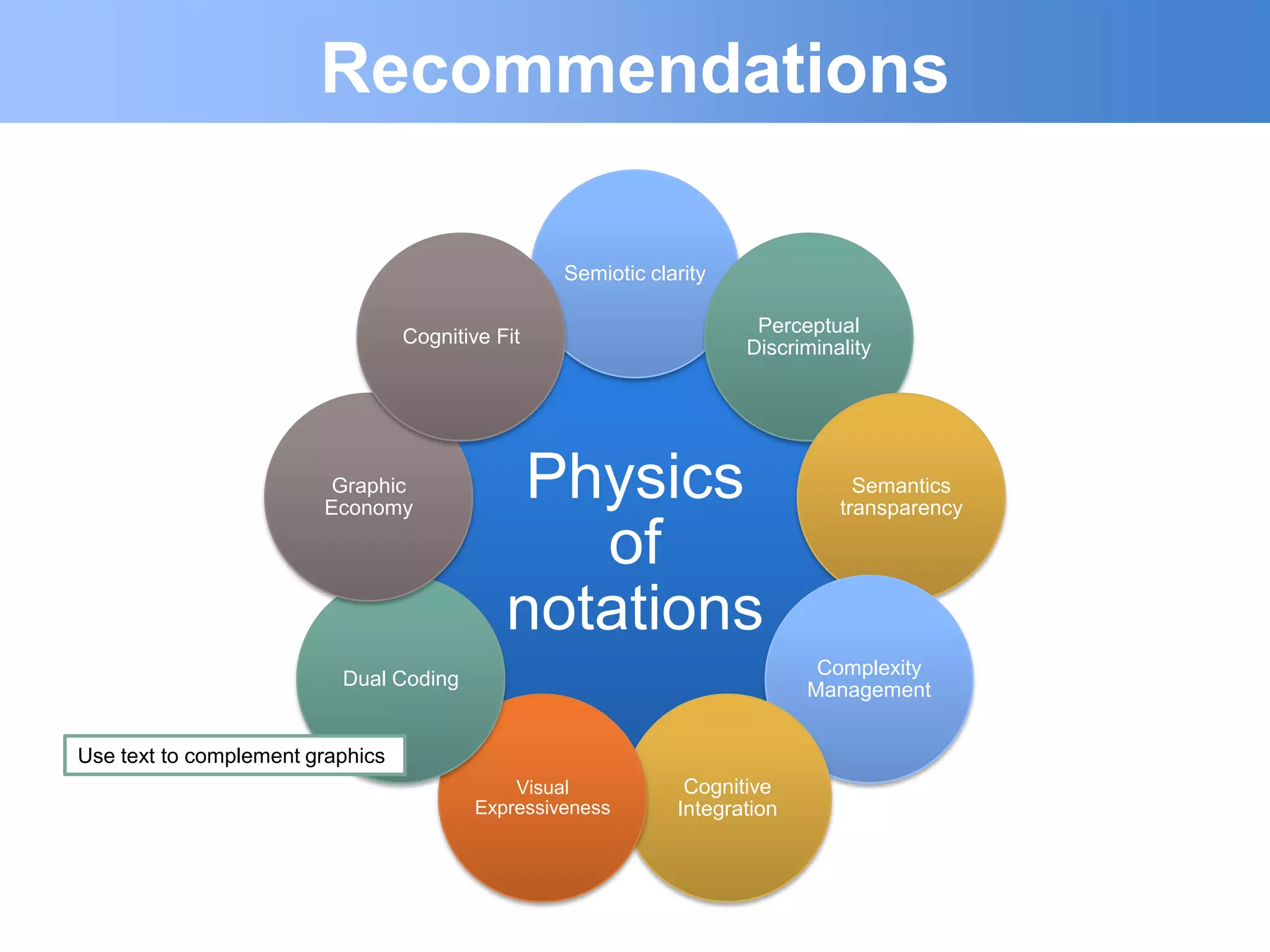Recommendations

                                                  Semiotic clarity

                                                                      Perceptual
                                  Cognitive Fit
                                                                     Discriminality




                         Graphic
                        Economy
                                              Physics                            Semantics
                                                                               transparency

                                                of
                                             notations
                                                                             Complexity
                          Dual Coding
                                                                            Management


Use text to complement graphics
                                             Visual            Cognitive
                                         Expressiveness       Integration
 