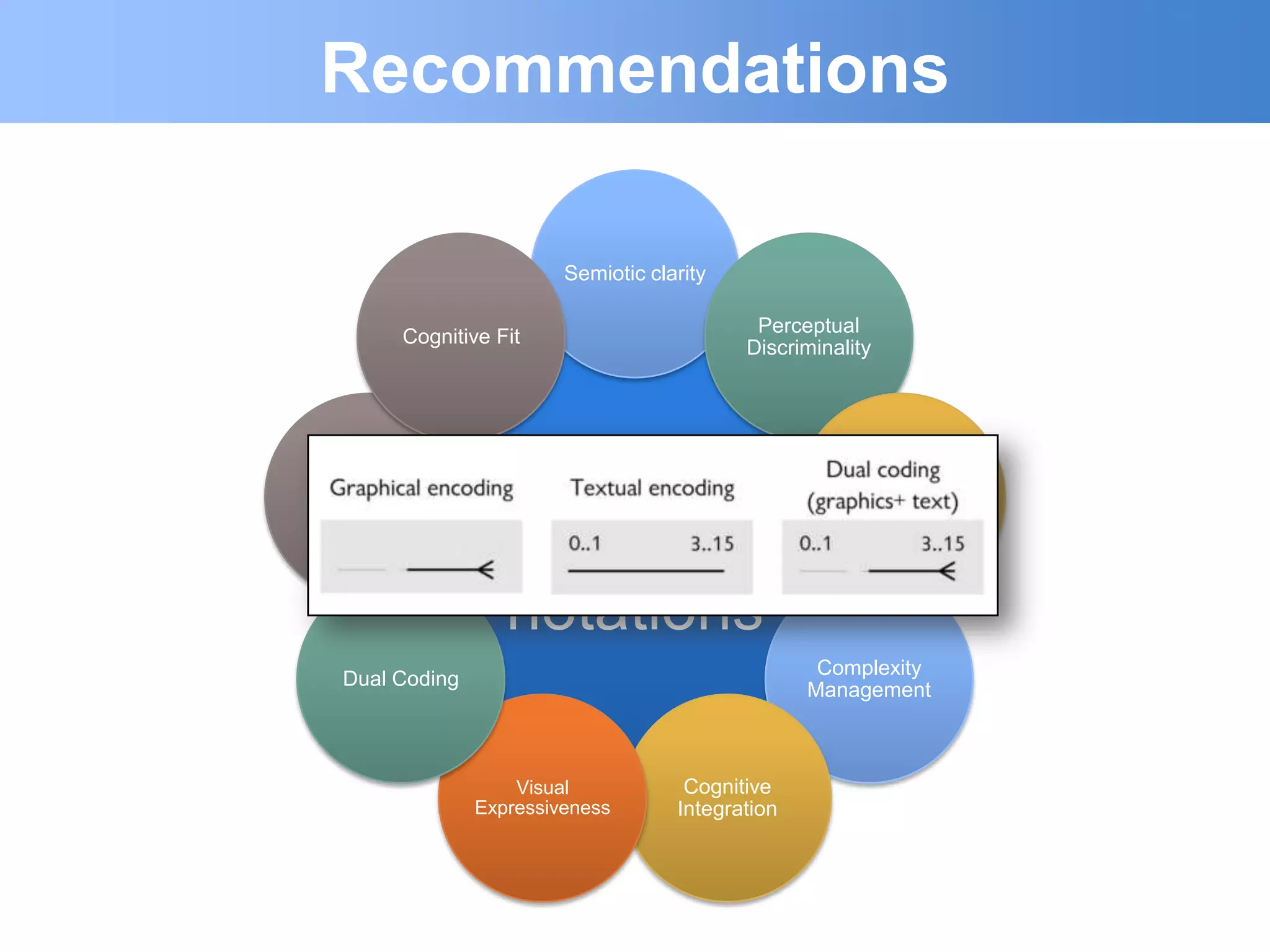 Recommendations

                        Semiotic clarity

                                            Perceptual
       Cognitive Fit
                                           Discriminality




 Graphic
Economy
                   Physics                             Semantics
                                                     transparency

                     of
                  notations
                                                   Complexity
 Dual Coding
                                                  Management



                   Visual            Cognitive
               Expressiveness       Integration
 