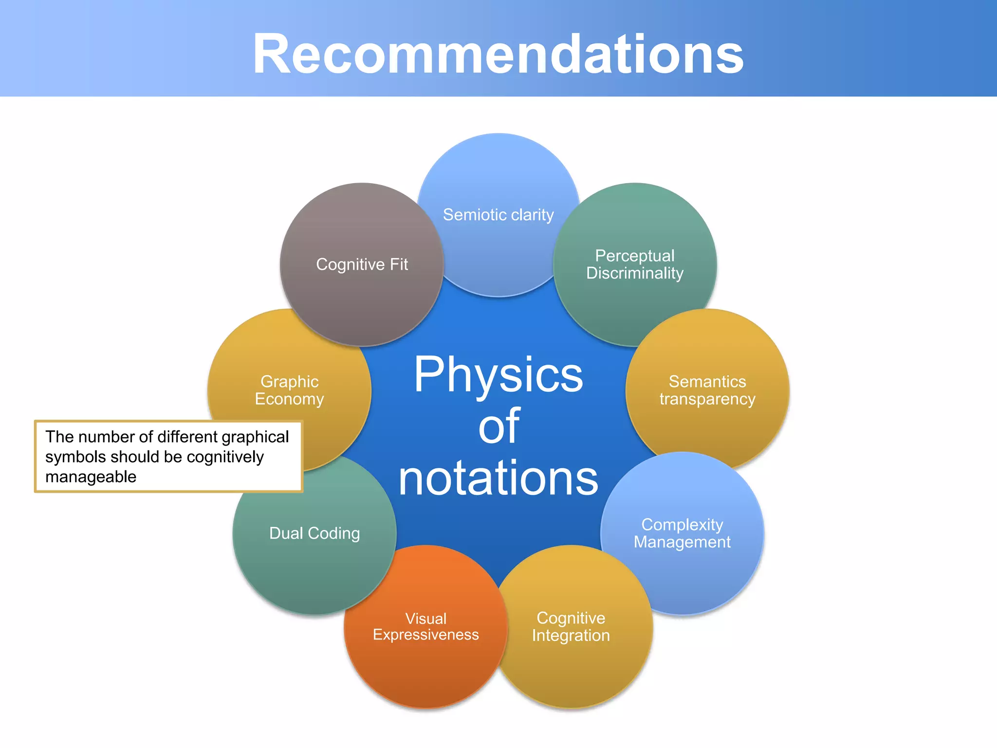 Recommendations

                                                     Semiotic clarity

                                                                         Perceptual
                                    Cognitive Fit
                                                                        Discriminality




                             Graphic
                            Economy
                                                Physics                             Semantics
                                                                                  transparency

The number of different graphical
symbols should be cognitively
                                                  of
manageable
                                               notations
                                                                                Complexity
                              Dual Coding
                                                                               Management



                                                Visual            Cognitive
                                            Expressiveness       Integration
 