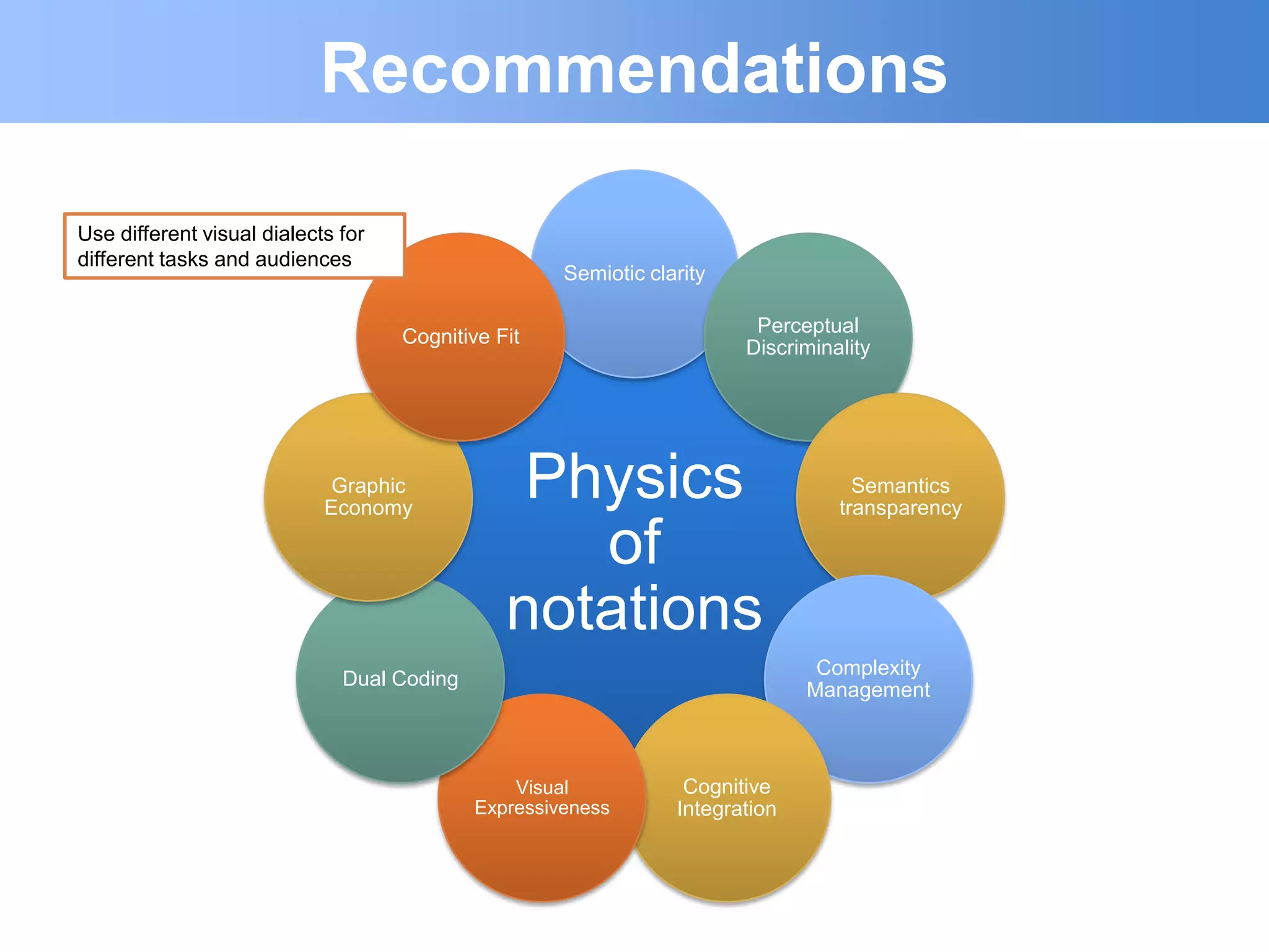 Recommendations

Use different visual dialects for
different tasks and audiences
                                                     Semiotic clarity

                                                                         Perceptual
                                    Cognitive Fit
                                                                        Discriminality




                             Graphic
                            Economy
                                                Physics                             Semantics
                                                                                  transparency

                                                  of
                                               notations
                                                                                Complexity
                              Dual Coding
                                                                               Management



                                                Visual            Cognitive
                                            Expressiveness       Integration
 