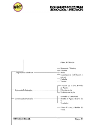 Culata de Cilindros
Bloque de Cilindros
Pistones
Componentes del Motor Bielas
Engranajes de Distribución o
correas
Cigüeñal
Volante
Colector de Aceite Bomba
de Aceite
Sistema de Lubricación Filtro de Aceite
Enfriador de Aceite
Radiador y Termostato
Sistema de Enfriamiento Bomba de Agua y Correa en
V
Ventilador
Filtro de Aire y Bomba de
Vacío
MOTORES DIESEL Página 23
 
