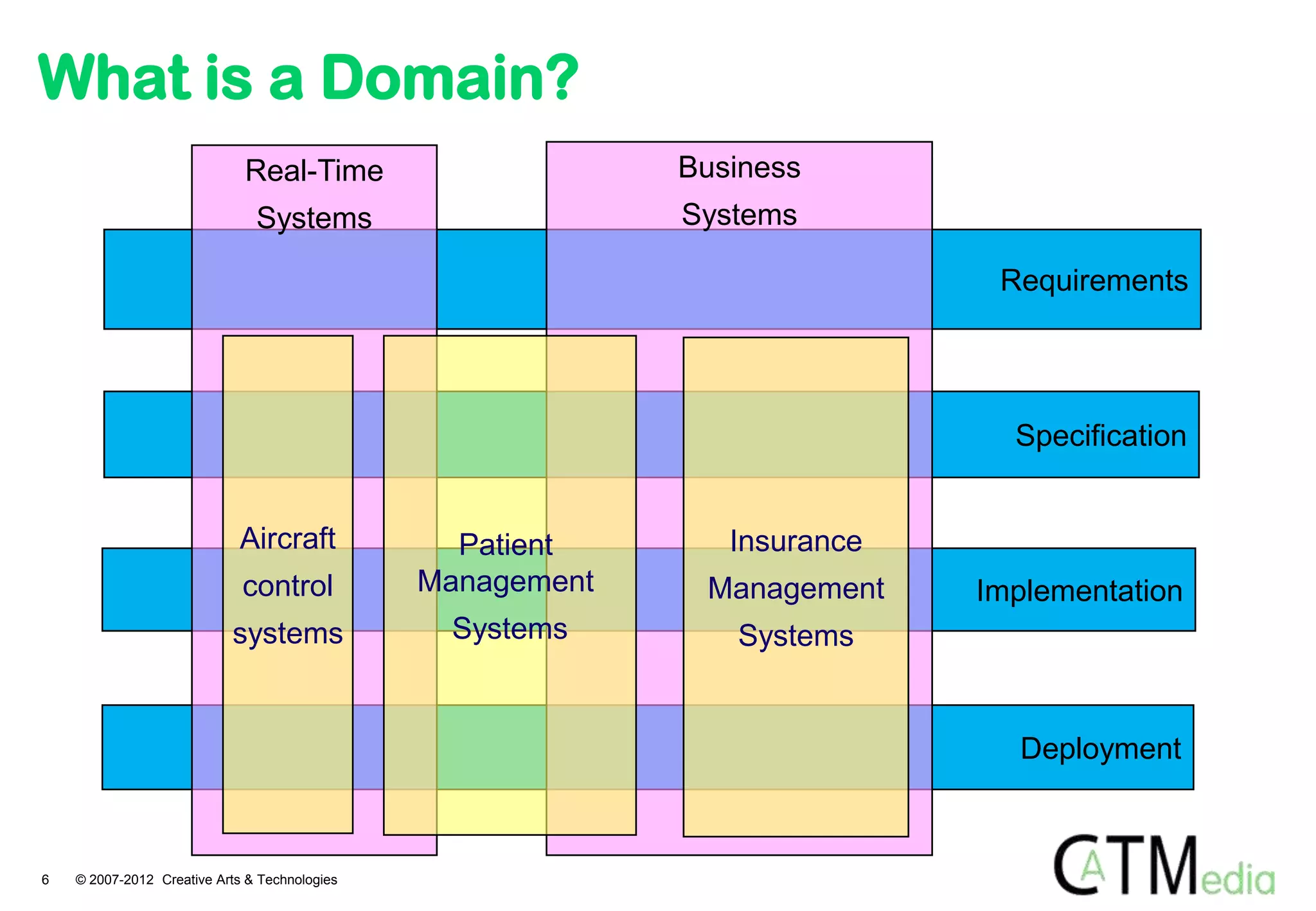 What is a Domain?
                             Real-Time                      Business
                               Systems                      Systems

                                                                            Requirements




                                                                             Specification


                             Aircraft            Patient       Insurance
                             control           Management    Management    Implementation
                           systems              Systems        Systems


                                                                             Deployment



6   © 2007-2012 Creative Arts & Technologies
 