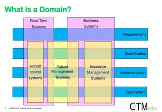 What is a Domain?
                             Real-Time                      Business
                               Systems                      Systems

                                                                            Requirements




                                                                             Specification


                             Aircraft            Patient       Insurance
                             control           Management    Management    Implementation
                           systems              Systems        Systems


                                                                             Deployment



6   © 2007-2012 Creative Arts & Technologies
 