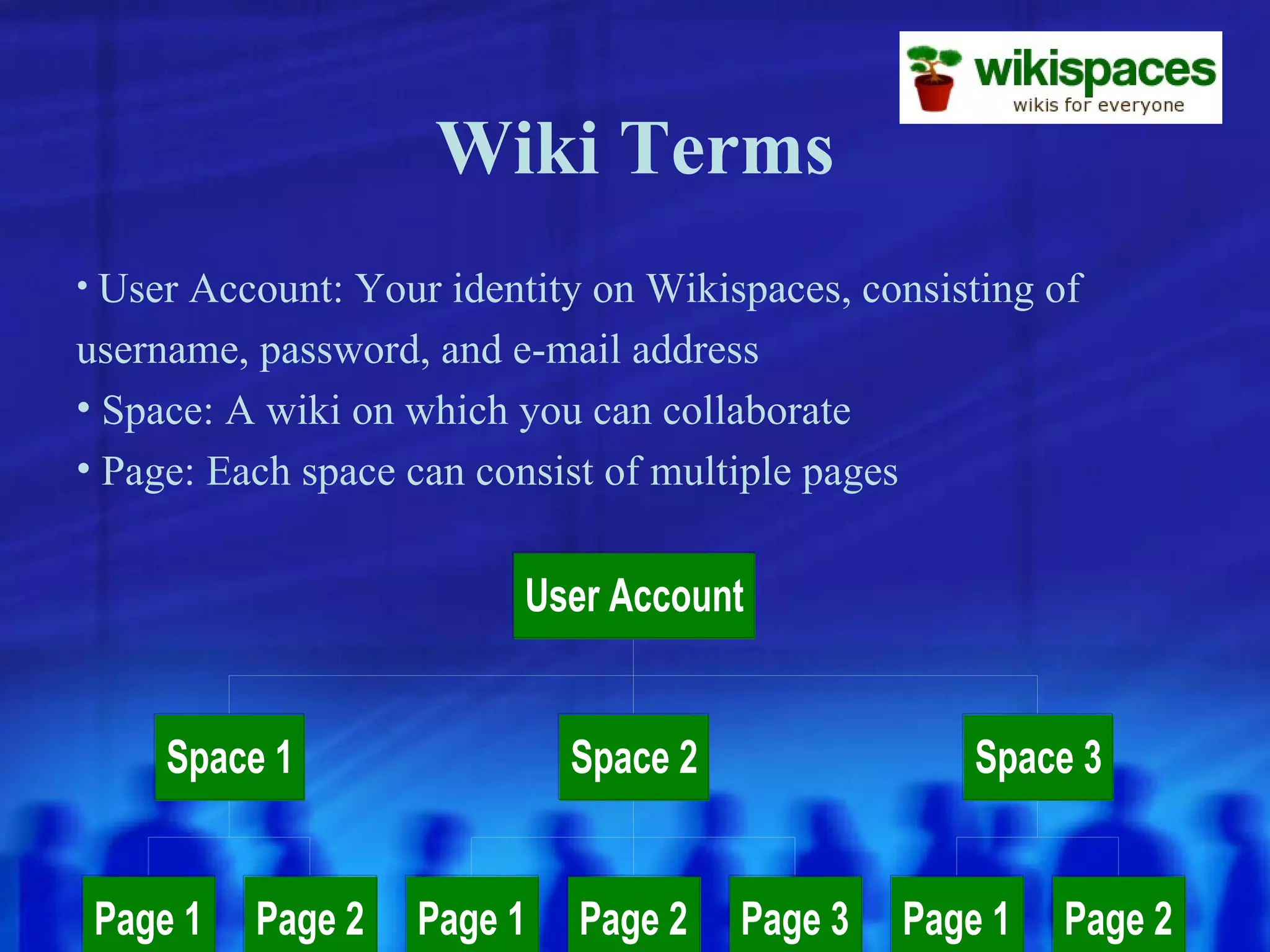 Wiki Terms User Account: Your identity on Wikispaces, consisting of username, password, and e-mail address Space: A wiki on which you can collaborate Page: Each space can consist of multiple pages 