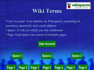 Wiki Terms User Account: Your identity on Wikispaces, consisting of username, password, and e-mail address Space: A wiki on which you can collaborate Page: Each space can consist of multiple pages 