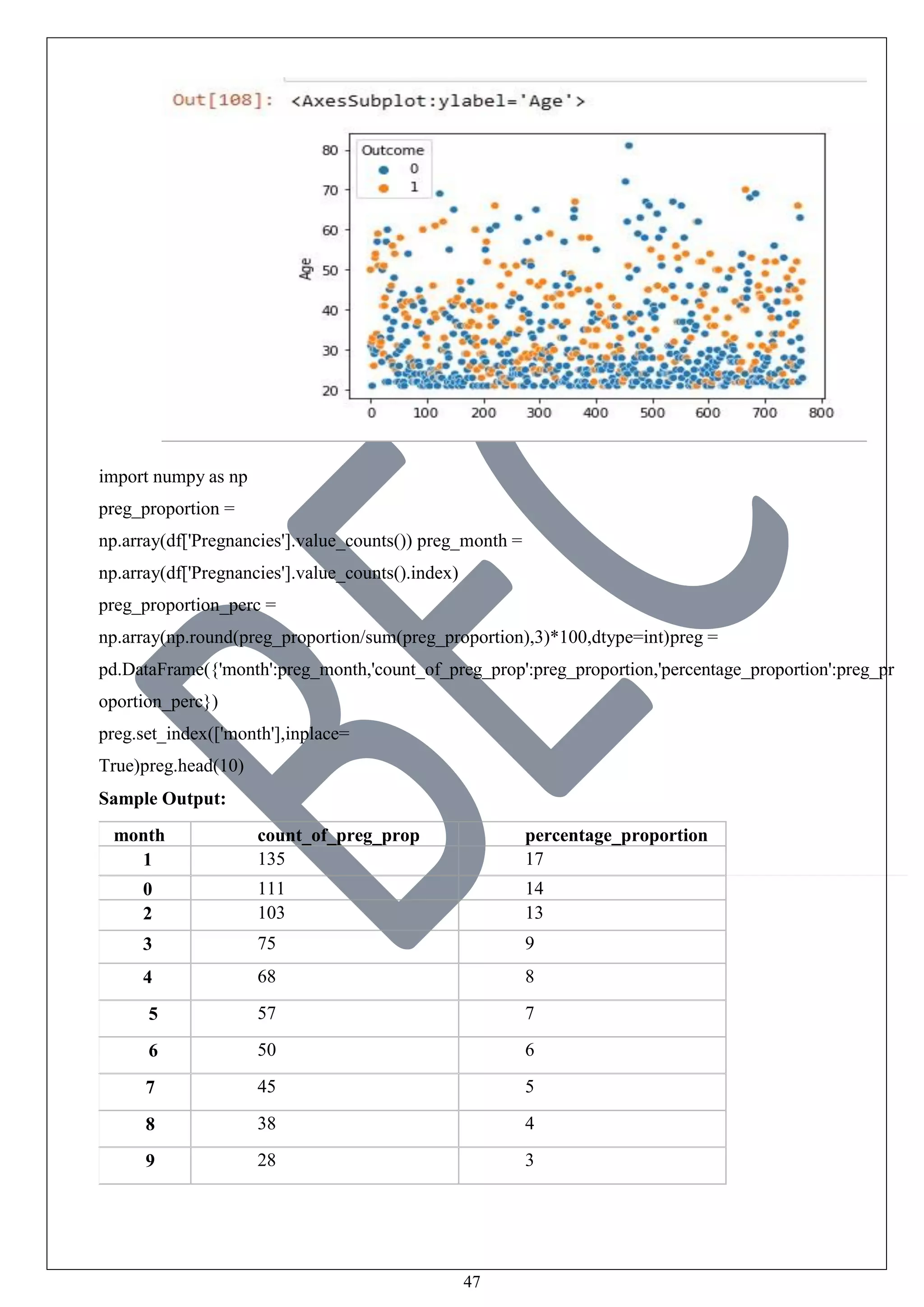 47
import numpy as np
preg_proportion =
np.array(df['Pregnancies'].value_counts()) preg_month =
np.array(df['Pregnancies'].value_counts().index)
preg_proportion_perc =
np.array(np.round(preg_proportion/sum(preg_proportion),3)*100,dtype=int)preg =
pd.DataFrame({'month':preg_month,'count_of_preg_prop':preg_proportion,'percentage_proportion':preg_pr
oportion_perc})
preg.set_index(['month'],inplace=
True)preg.head(10)
Sample Output:
month count_of_preg_prop percentage_proportion
1 135 17
0 111 14
2 103 13
3 75 9
4 68 8
5 57 7
6 50 6
7 45 5
8 38 4
9 28 3
 