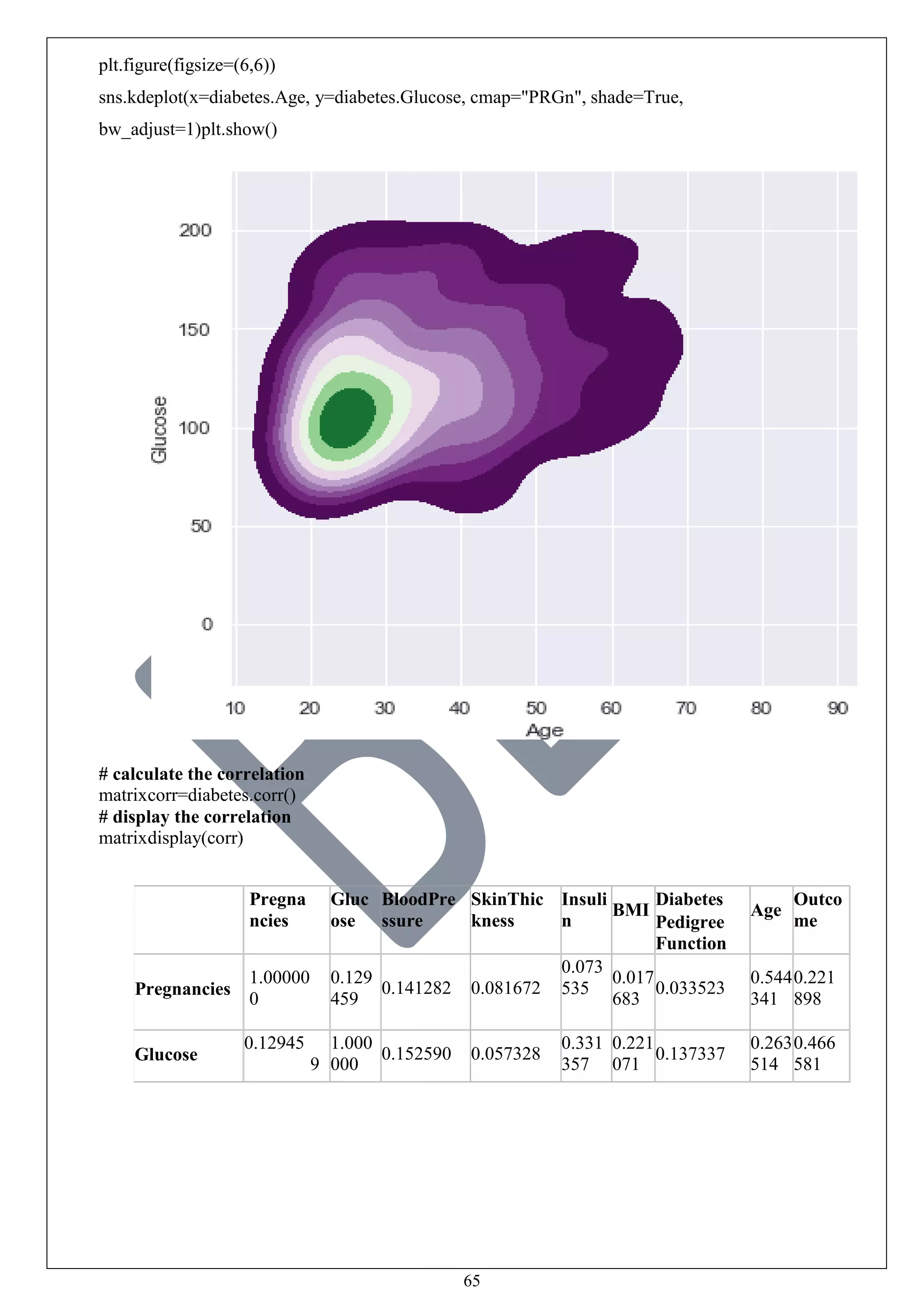 65
plt.figure(figsize=(6,6))
sns.kdeplot(x=diabetes.Age, y=diabetes.Glucose, cmap="PRGn", shade=True,
bw_adjust=1)plt.show()
# calculate the correlation
matrixcorr=diabetes.corr()
# display the correlation
matrixdisplay(corr)
Pregna
ncies
Gluc
ose
BloodPre
ssure
SkinThic
kness
Insuli
n
BMI
Diabetes
Pedigree
Function
Age
Outco
me
Pregnancies
1.00000
0
0.129
459
0.141282 0.081672
0.073
535
0.017
683
0.033523
0.544
341
0.221
898
Glucose
0.12945
9
1.000
000
0.152590 0.057328
0.331
357
0.221
071
0.137337
0.263
514
0.466
581
 