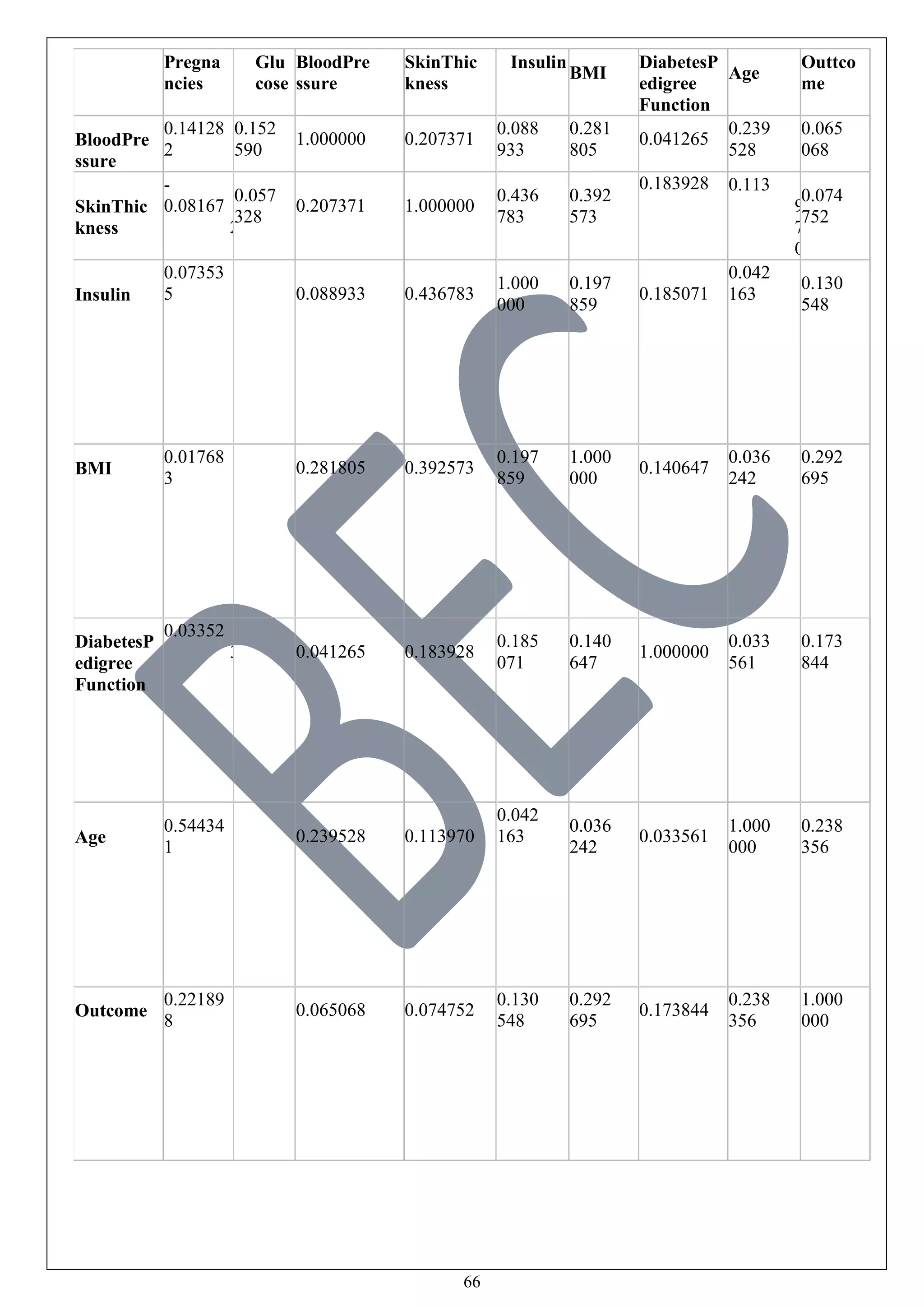 66
Pregna
ncies
Glu
cose
BloodPre
ssure
SkinThic
kness
Insulin
BMI
DiabetesP
edigree
Function
Age
Outtco
me
BloodPre
ssure
0.14128
2
0.152
590
1.000000 0.207371
0.088
933
0.281
805
0.041265
0.239
528
0.065
068
SkinThic
kness
-
0.08167
2
0.057
328
0.207371 1.000000
0.436
783
0.392
573
0.183928 0.113
9
7
0
0.074
752
Insulin
0.07353
5
0
.
3
3
1
3
5
7
0.088933 0.436783
1.000
000
0.197
859
0.185071
0.042
163
0.130
548
BMI
0.01768
3
0
.
2
2
1
0
7
1
0.281805 0.392573
0.197
859
1.000
000
0.140647
0.036
242
0.292
695
DiabetesP
edigree
Function
0.03352
3
0
.
1
3
7
3
3
7
0.041265 0.183928
0.185
071
0.140
647
1.000000
0.033
561
0.173
844
Age
0.54434
1
0
.
2
6
3
5
1
4
0.239528 0.113970
0.042
163
0.036
242
0.033561
1.000
000
0.238
356
Outcome
0.22189
8
0
.
4
6
6
5
8
1
0.065068 0.074752
0.130
548
0.292
695
0.173844
0.238
356
1.000
000
 