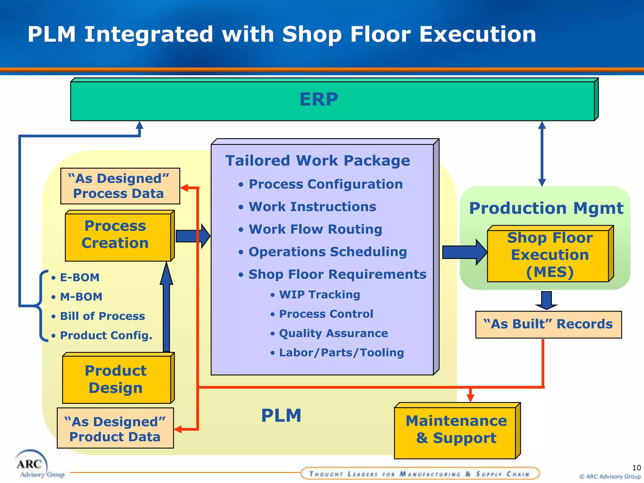 10
© ARC Advisory Group
Tailored Work Package
• Process Configuration
• Work Instructions
• Work Flow Routing
• Operations Scheduling
• Shop Floor Requirements
• WIP Tracking
• Process Control
• Quality Assurance
• Labor/Parts/Tooling
PLM Integrated with Shop Floor Execution
PLM
Process
Creation
Product
Design
• E-BOM
• M-BOM
• Bill of Process
• Product Config.
Maintenance
& Support
“As Designed”
Product Data
Production Mgmt
Shop Floor
Execution
(MES)
“As Built” Records
“As Designed”
Process Data
ERP
 