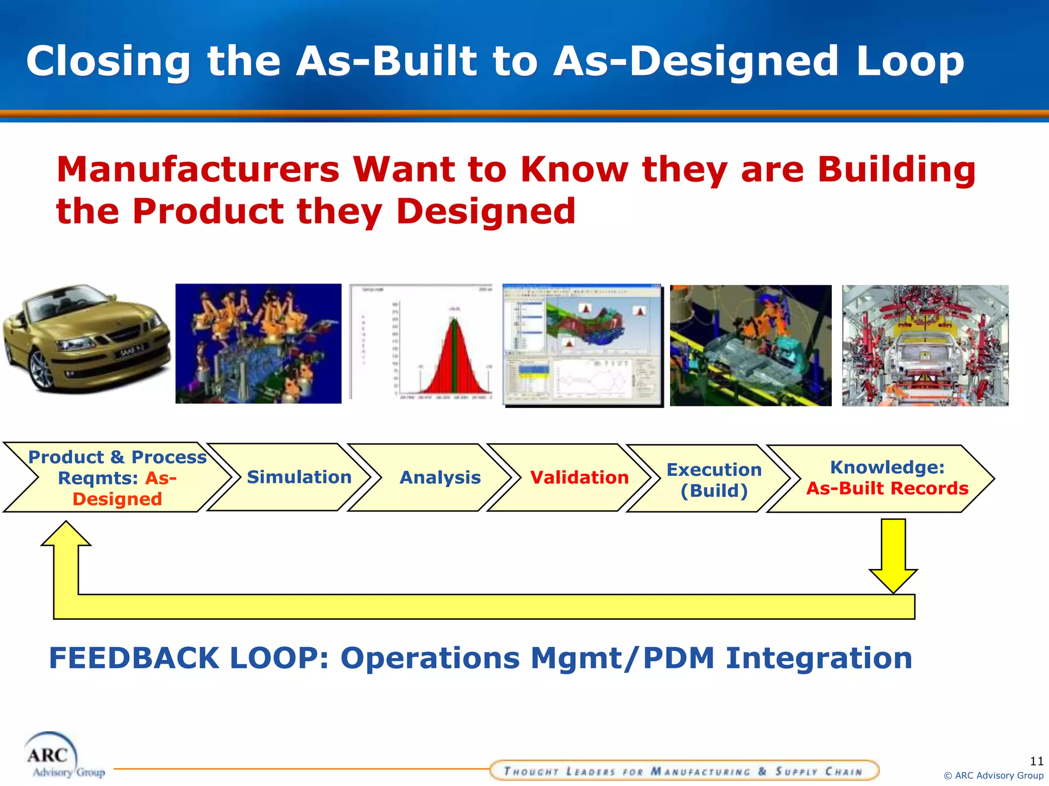 11
© ARC Advisory Group
Closing the As-Built to As-Designed Loop
FEEDBACK LOOP: Operations Mgmt/PDM Integration
Product & Process
Reqmts: As-
Designed
Simulation Analysis Validation Execution
(Build)
Knowledge:
As-Built Records
Manufacturers Want to Know they are Building
the Product they Designed
 
