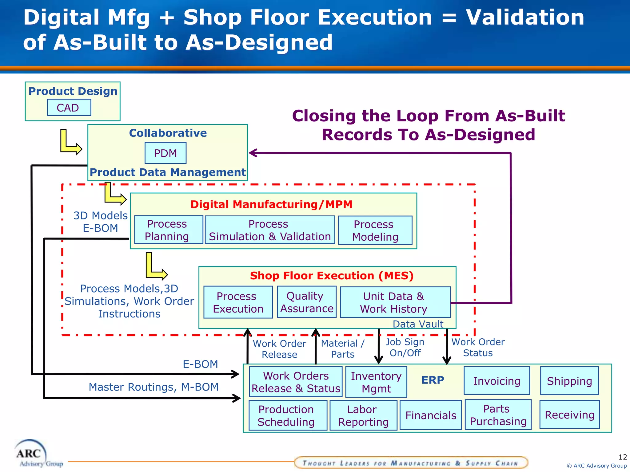 12
© ARC Advisory Group
CAD
Product Design
Process Models,3D
Simulations, Work Order
Instructions
Process
Execution
Shop Floor Execution (MES)
Quality
Assurance
Unit Data &
Work History
Data Vault
3D Models
E-BOM Process
Modeling
Digital Manufacturing/MPM
Process
Simulation & Validation
Process
Planning
Inventory
Mgmt
Work Orders
Release & Status
Financials
Invoicing Shipping
Labor
Reporting
Receiving
Parts
Purchasing
ERP
Production
Scheduling
Work Order
Release
Work Order
Status
Material /
Parts
Job Sign
On/Off
Digital Mfg + Shop Floor Execution = Validation
of As-Built to As-Designed
Closing the Loop From As-Built
Records To As-Designed
Master Routings, M-BOM
E-BOM
PDM
Product Data Management
Collaborative
 