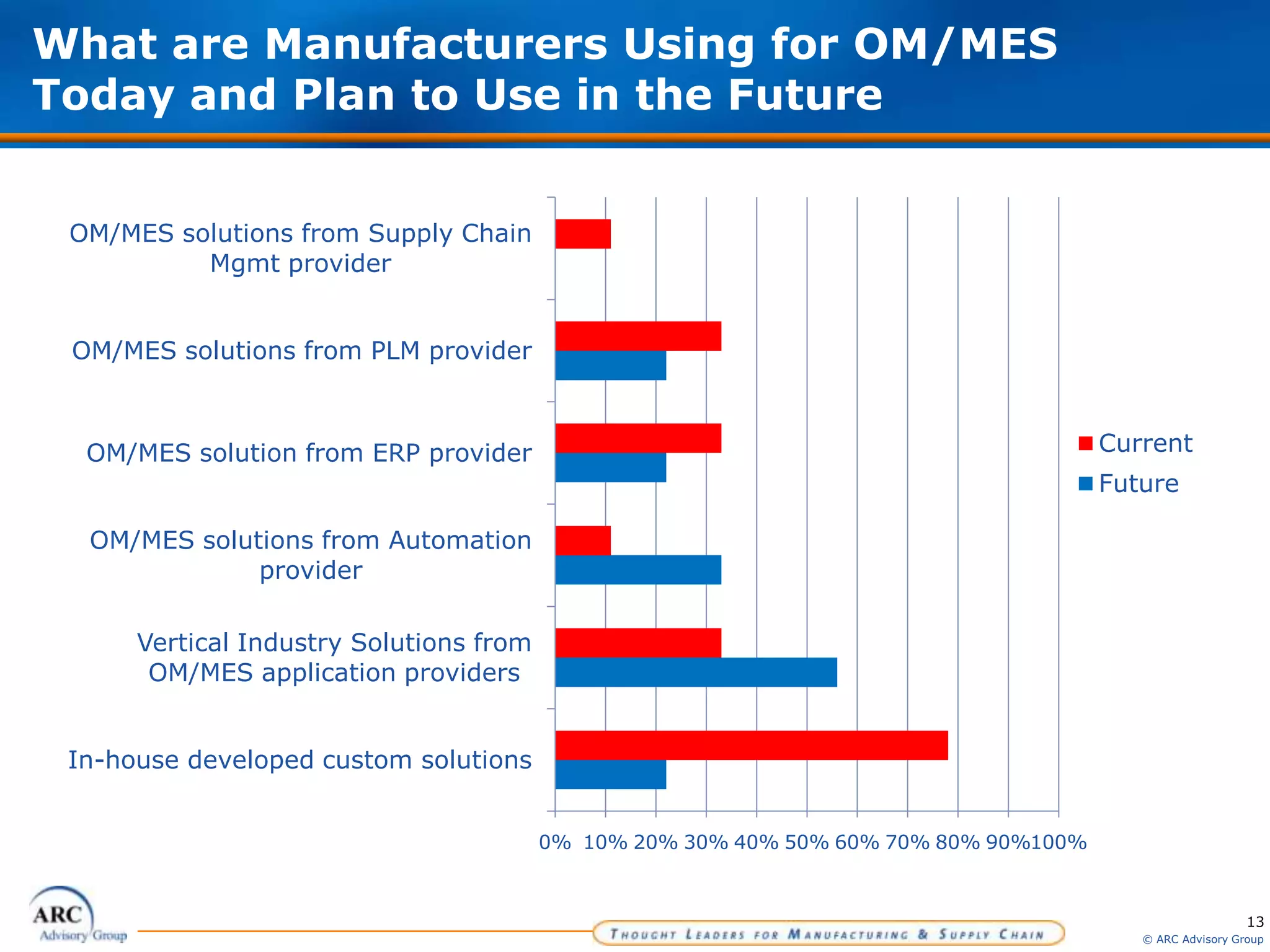 13
© ARC Advisory Group
What are Manufacturers Using for OM/MES
Today and Plan to Use in the Future
0% 10% 20% 30% 40% 50% 60% 70% 80% 90%100%
In-house developed custom solutions
Vertical Industry Solutions from
OM/MES application providers
OM/MES solutions from Automation
provider
OM/MES solution from ERP provider
OM/MES solutions from PLM provider
OM/MES solutions from Supply Chain
Mgmt provider
Current
Future
 