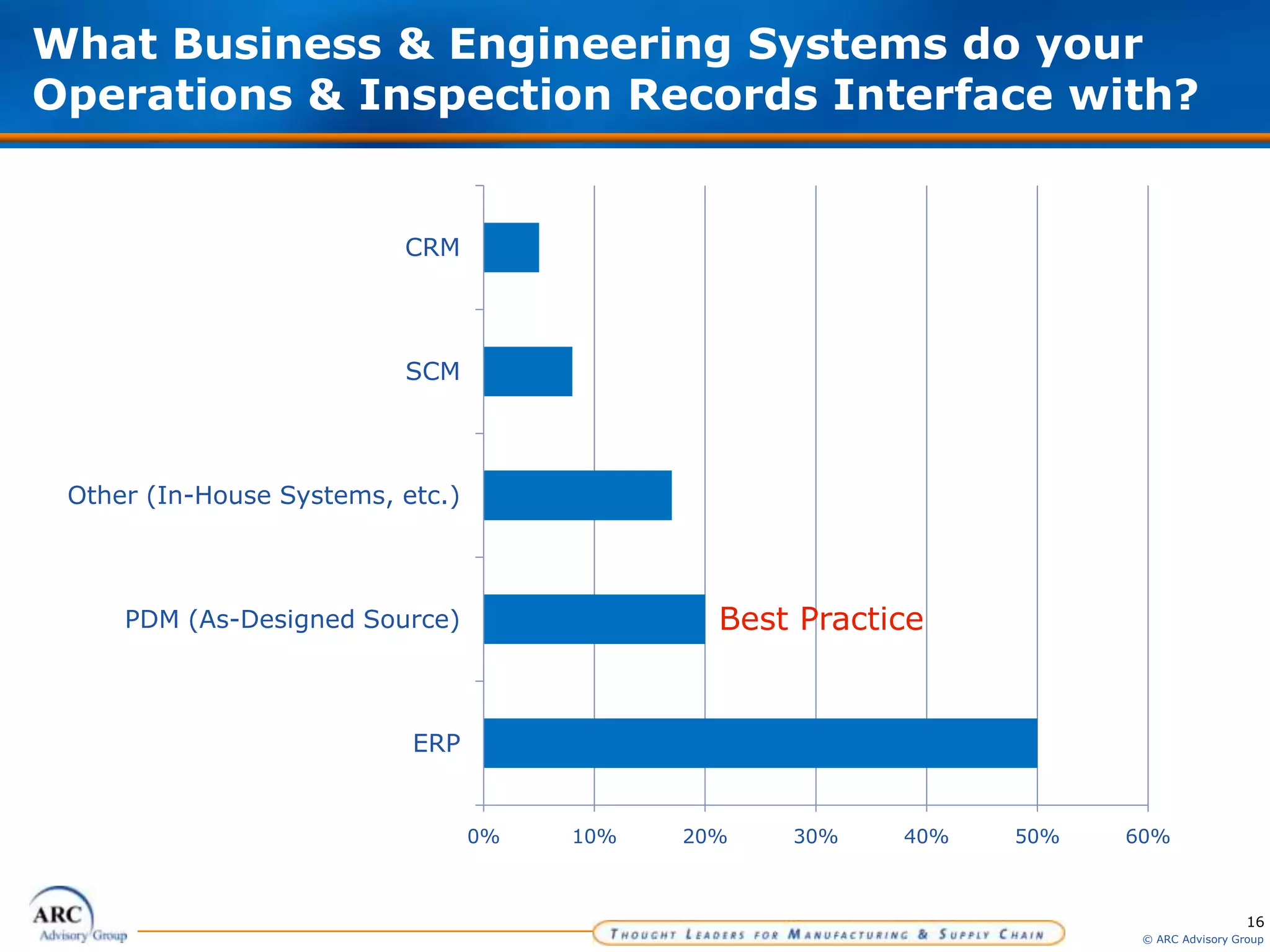 16
© ARC Advisory Group
What Business & Engineering Systems do your
Operations & Inspection Records Interface with?
0% 10% 20% 30% 40% 50% 60%
ERP
PDM (As-Designed Source)
Other (In-House Systems, etc.)
SCM
CRM
Best Practice
 