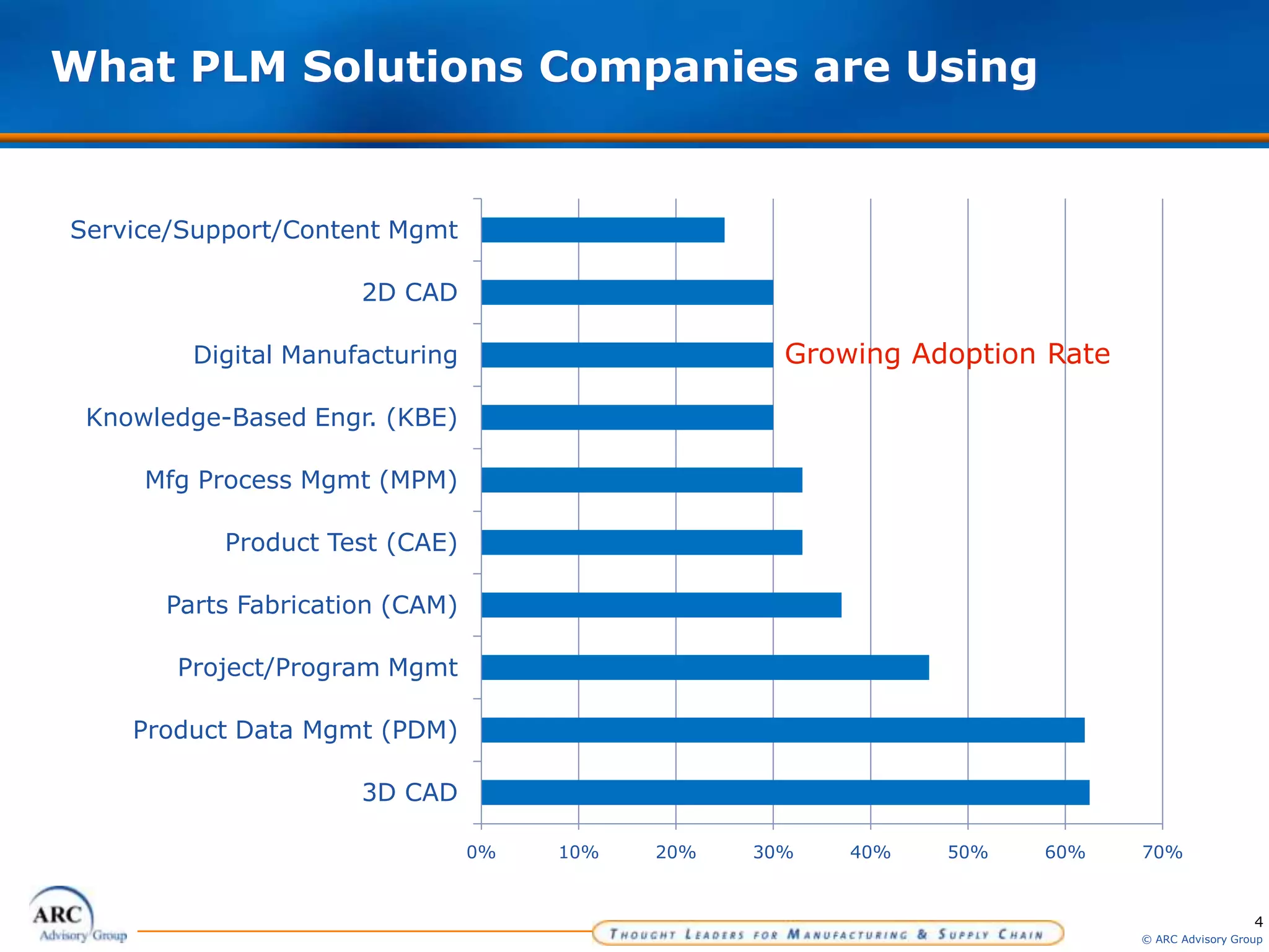 4
© ARC Advisory Group
0% 10% 20% 30% 40% 50% 60% 70%
3D CAD
Product Data Mgmt (PDM)
Project/Program Mgmt
Parts Fabrication (CAM)
Product Test (CAE)
Mfg Process Mgmt (MPM)
Knowledge-Based Engr. (KBE)
Digital Manufacturing
2D CAD
Service/Support/Content Mgmt
What PLM Solutions Companies are Using
Growing Adoption Rate
 