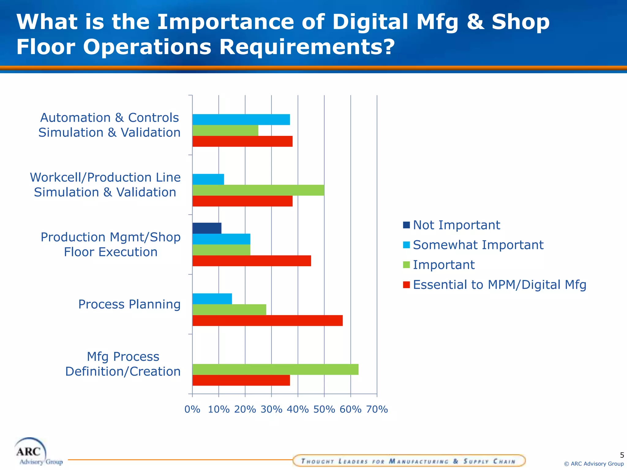 5
© ARC Advisory Group
0% 10% 20% 30% 40% 50% 60% 70%
Mfg Process
Definition/Creation
Process Planning
Production Mgmt/Shop
Floor Execution
Workcell/Production Line
Simulation & Validation
Automation & Controls
Simulation & Validation
Not Important
Somewhat Important
Important
Essential to MPM/Digital Mfg
What is the Importance of Digital Mfg & Shop
Floor Operations Requirements?
 
