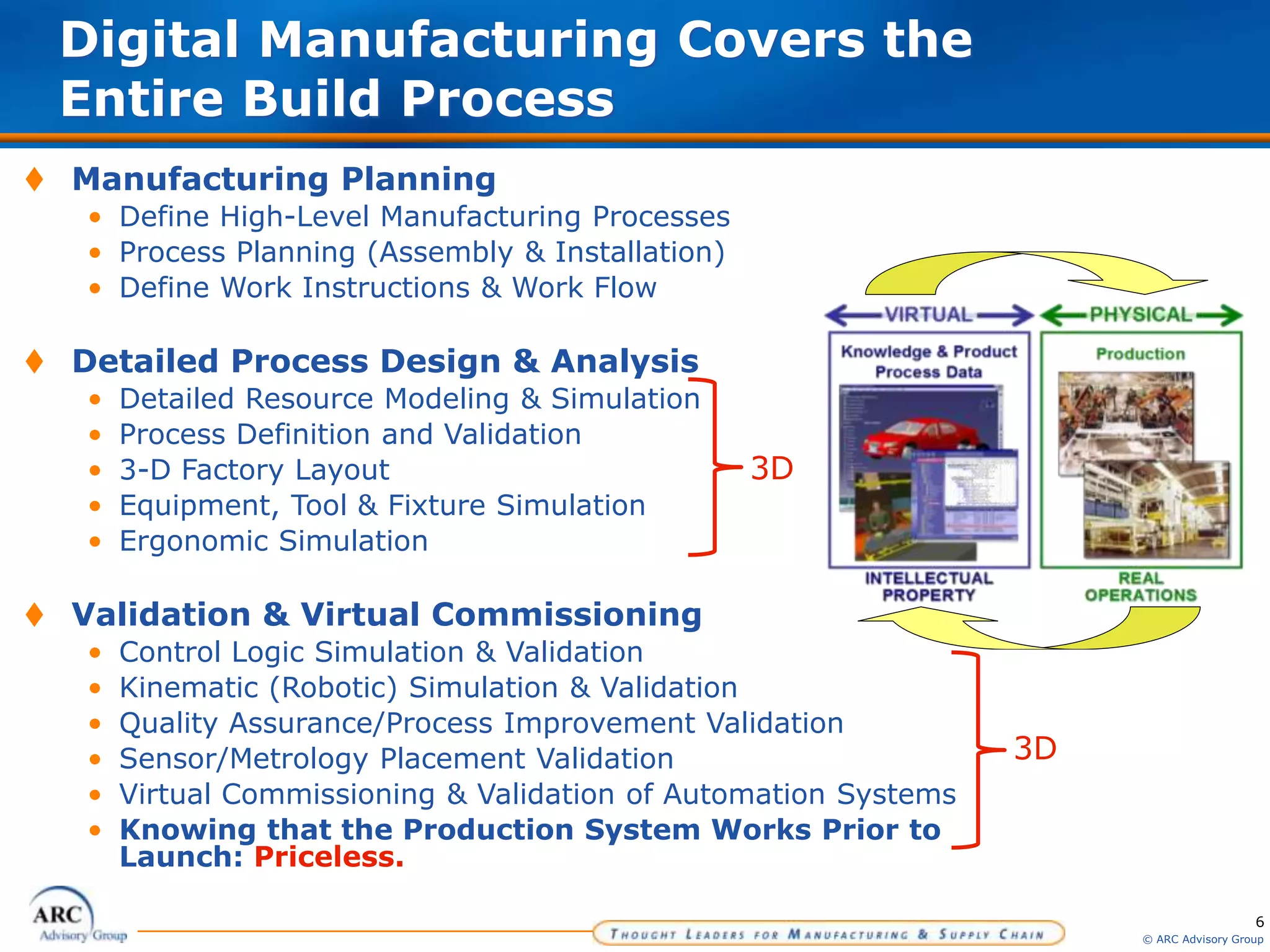 6
© ARC Advisory Group
 Manufacturing Planning
• Define High-Level Manufacturing Processes
• Process Planning (Assembly & Installation)
• Define Work Instructions & Work Flow
 Detailed Process Design & Analysis
• Detailed Resource Modeling & Simulation
• Process Definition and Validation
• 3-D Factory Layout
• Equipment, Tool & Fixture Simulation
• Ergonomic Simulation
 Validation & Virtual Commissioning
• Control Logic Simulation & Validation
• Kinematic (Robotic) Simulation & Validation
• Quality Assurance/Process Improvement Validation
• Sensor/Metrology Placement Validation
• Virtual Commissioning & Validation of Automation Systems
• Knowing that the Production System Works Prior to
Launch: Priceless.
Digital Manufacturing Covers the
Entire Build Process
3D
3D
 