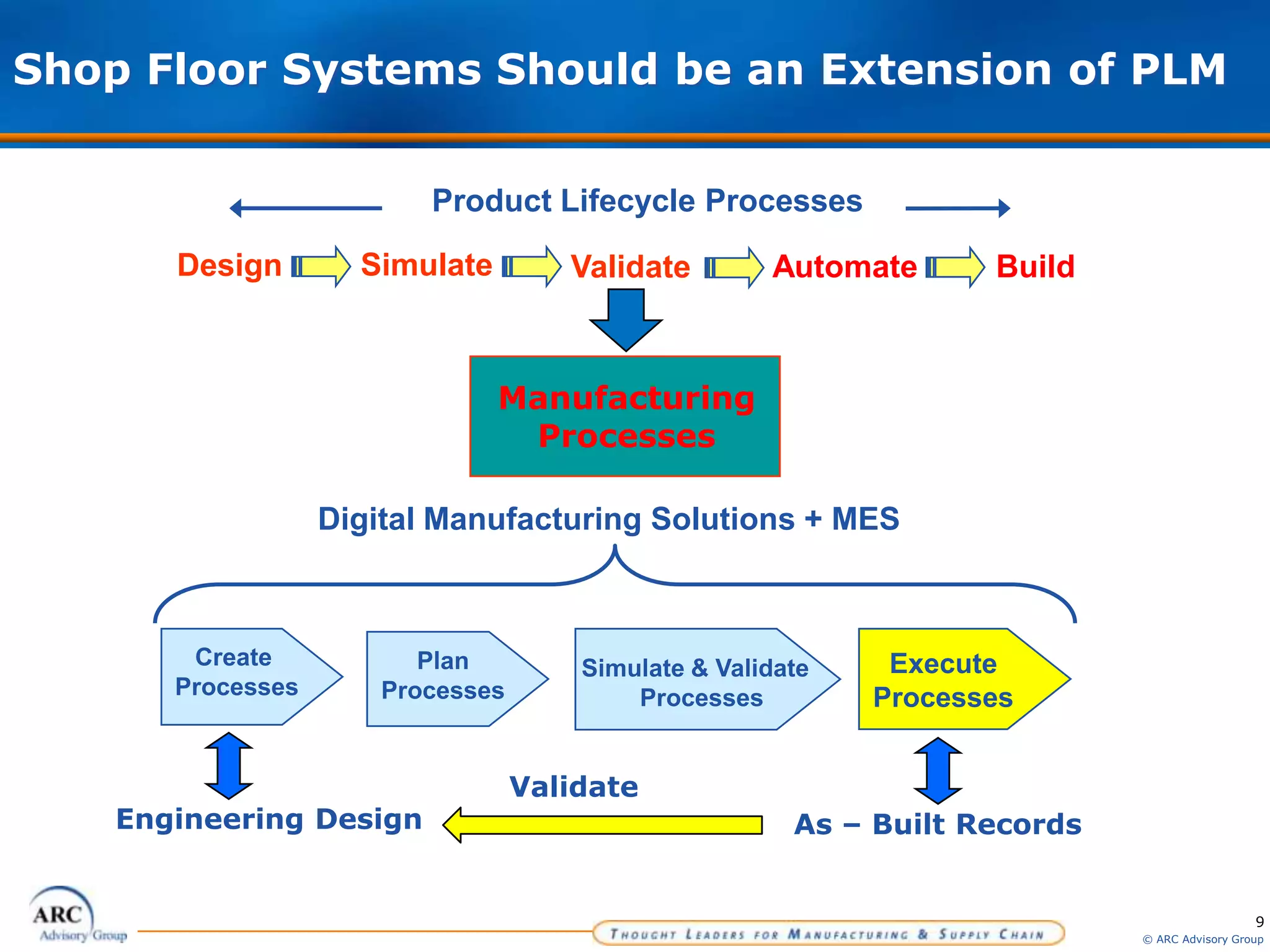 9
© ARC Advisory Group
Shop Floor Systems Should be an Extension of PLM
Manufacturing
Processes
Product Lifecycle Processes
Create
Processes
Plan
Processes
Simulate & Validate
Processes
Execute
Processes
Digital Manufacturing Solutions + MES
As – Built RecordsEngineering Design
Validate
Design Simulate Automate BuildValidate
 